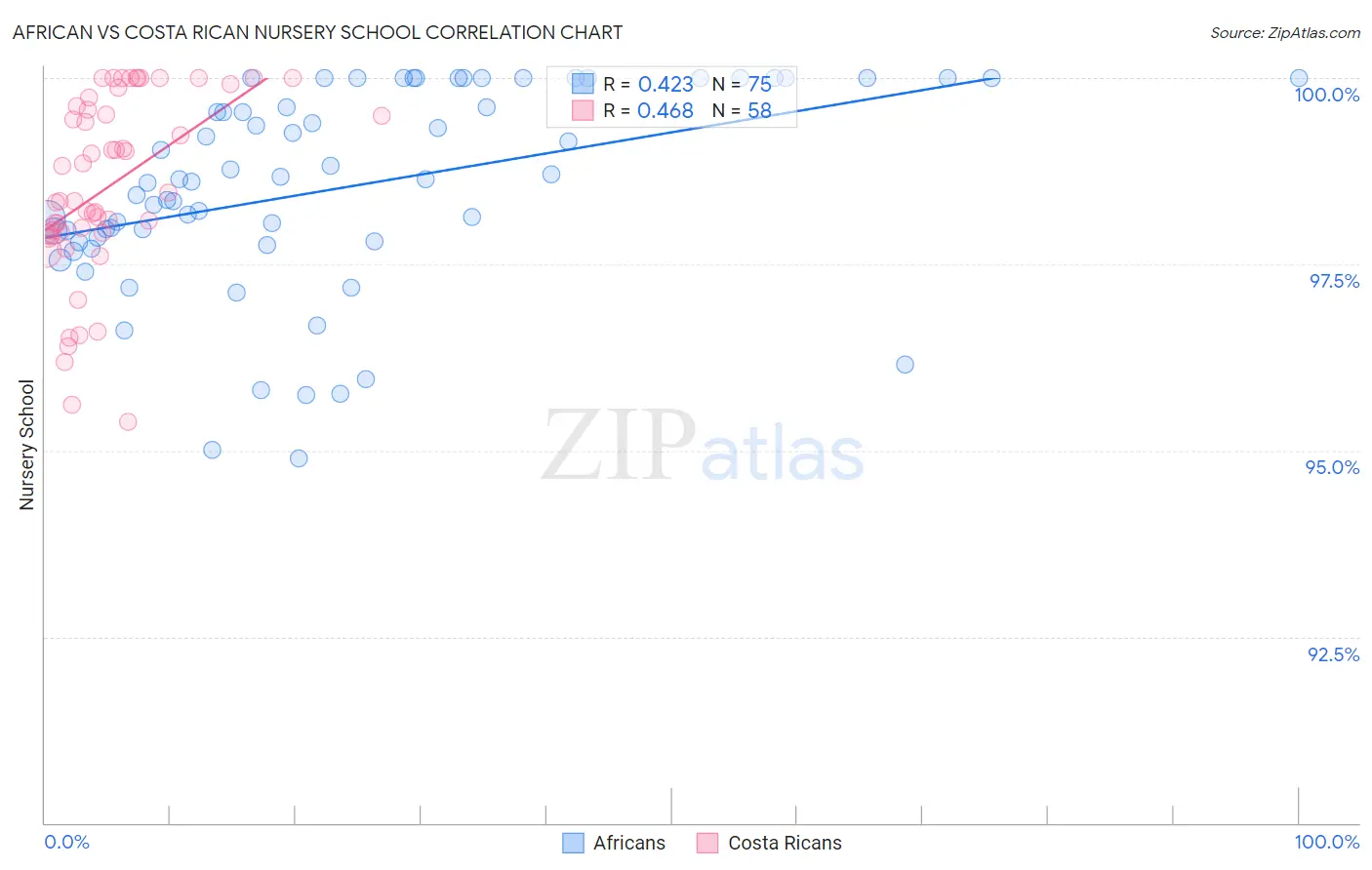 African vs Costa Rican Nursery School