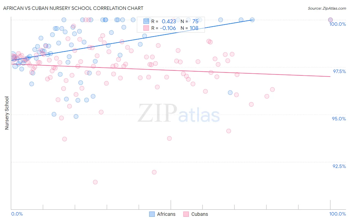 African vs Cuban Nursery School