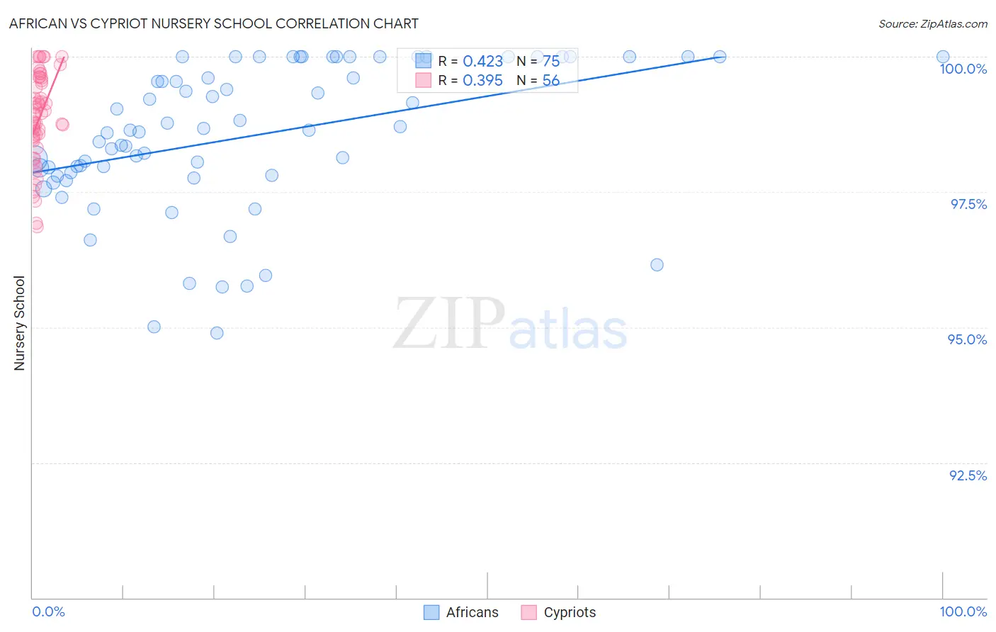 African vs Cypriot Nursery School