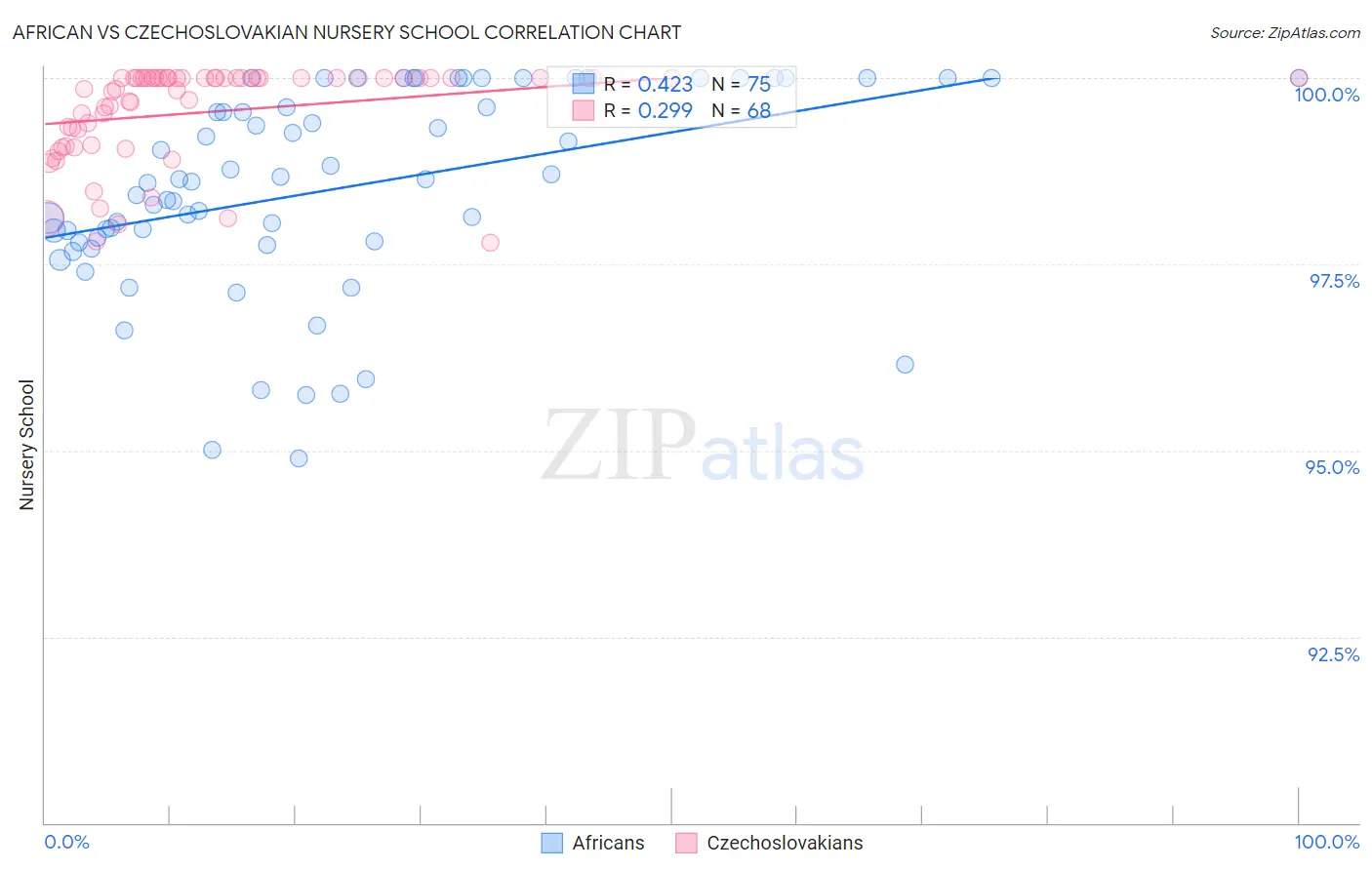 African vs Czechoslovakian Nursery School