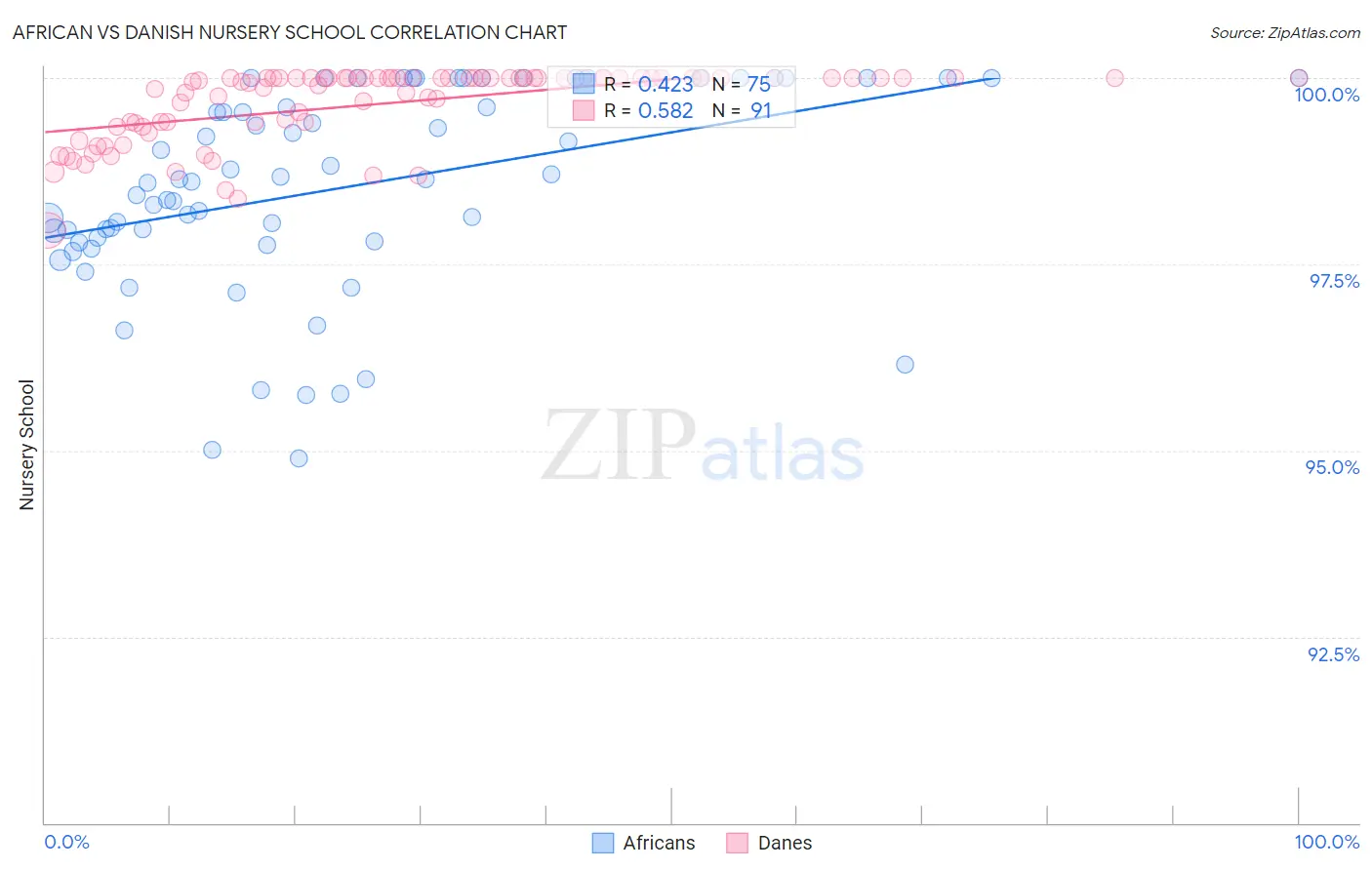 African vs Danish Nursery School