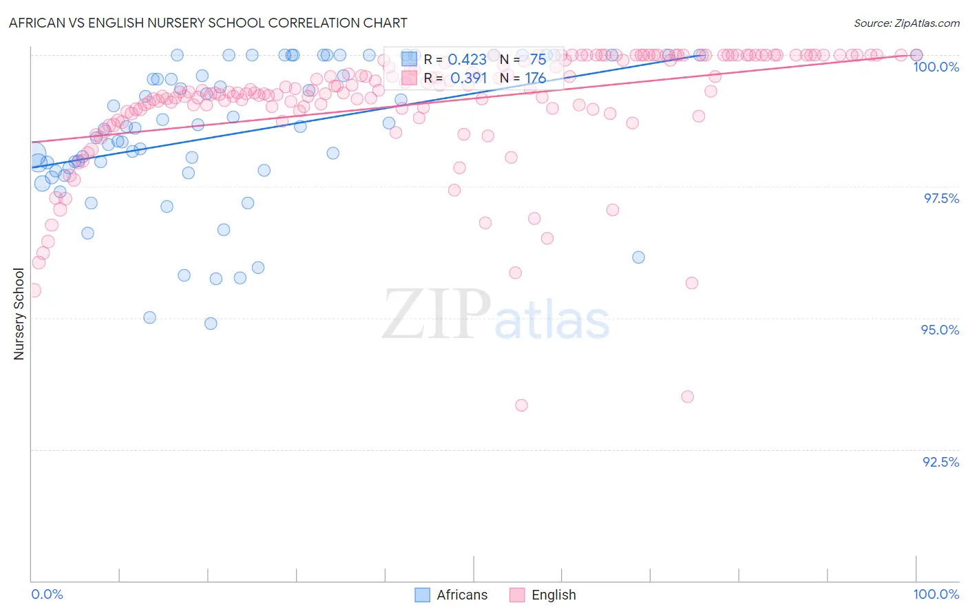 African vs English Nursery School