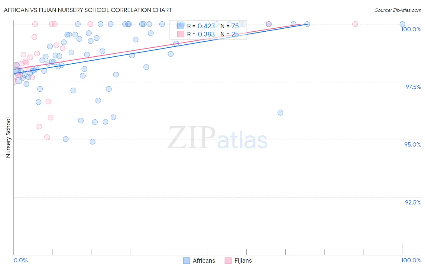 African vs Fijian Nursery School