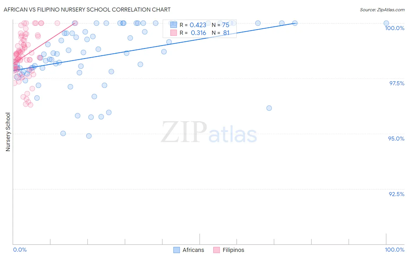 African vs Filipino Nursery School