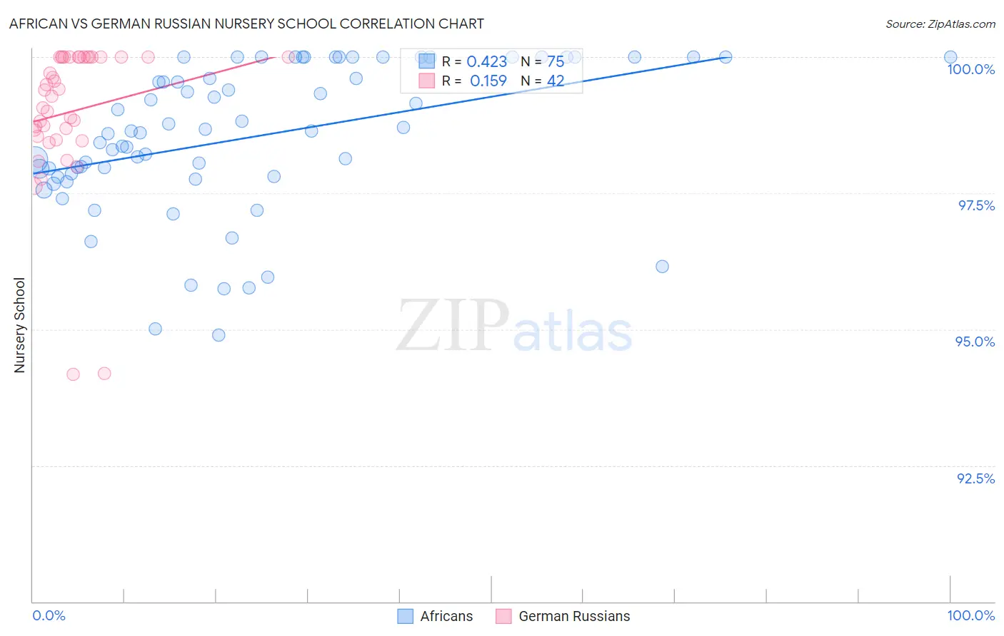 African vs German Russian Nursery School