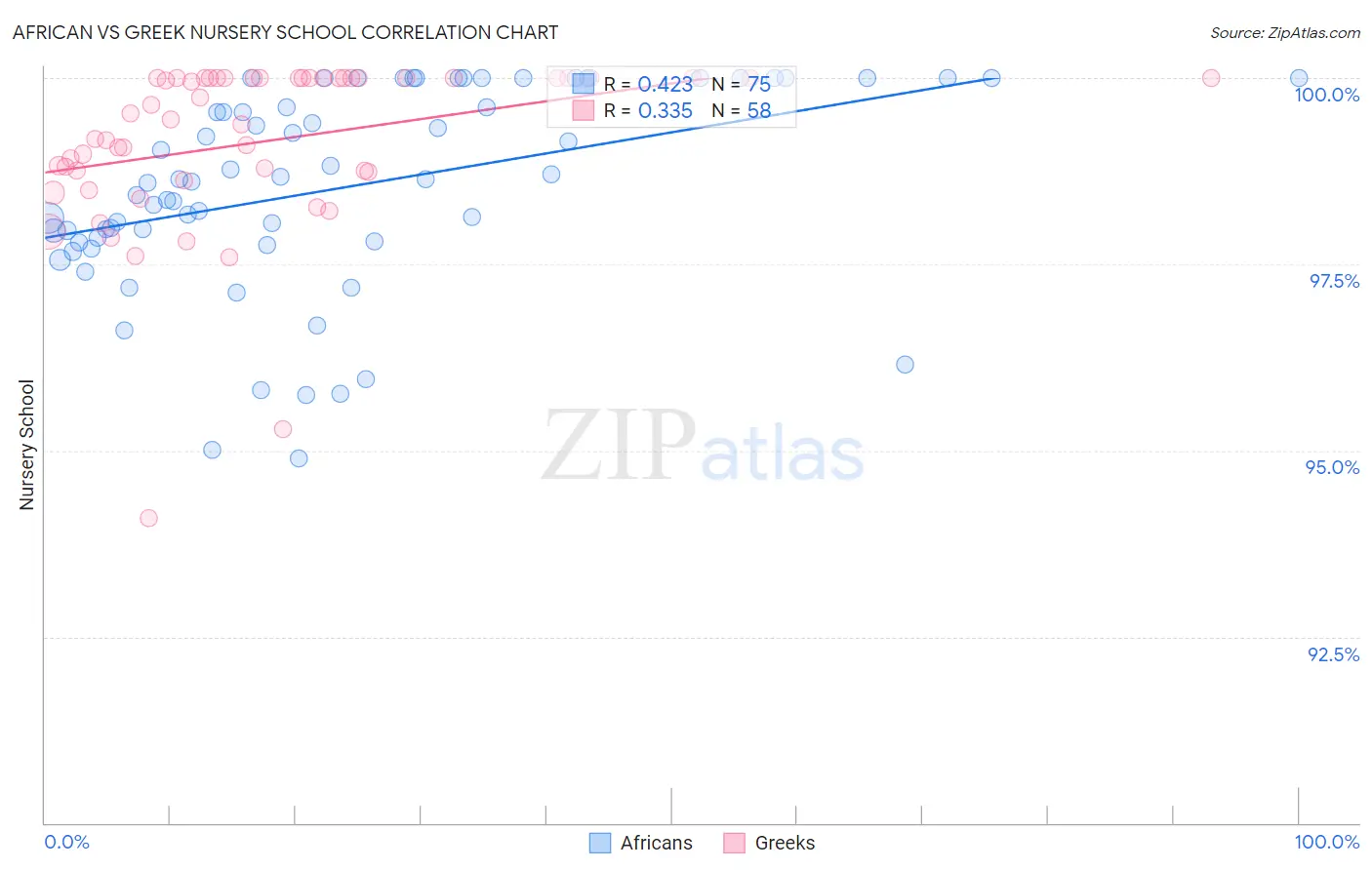 African vs Greek Nursery School