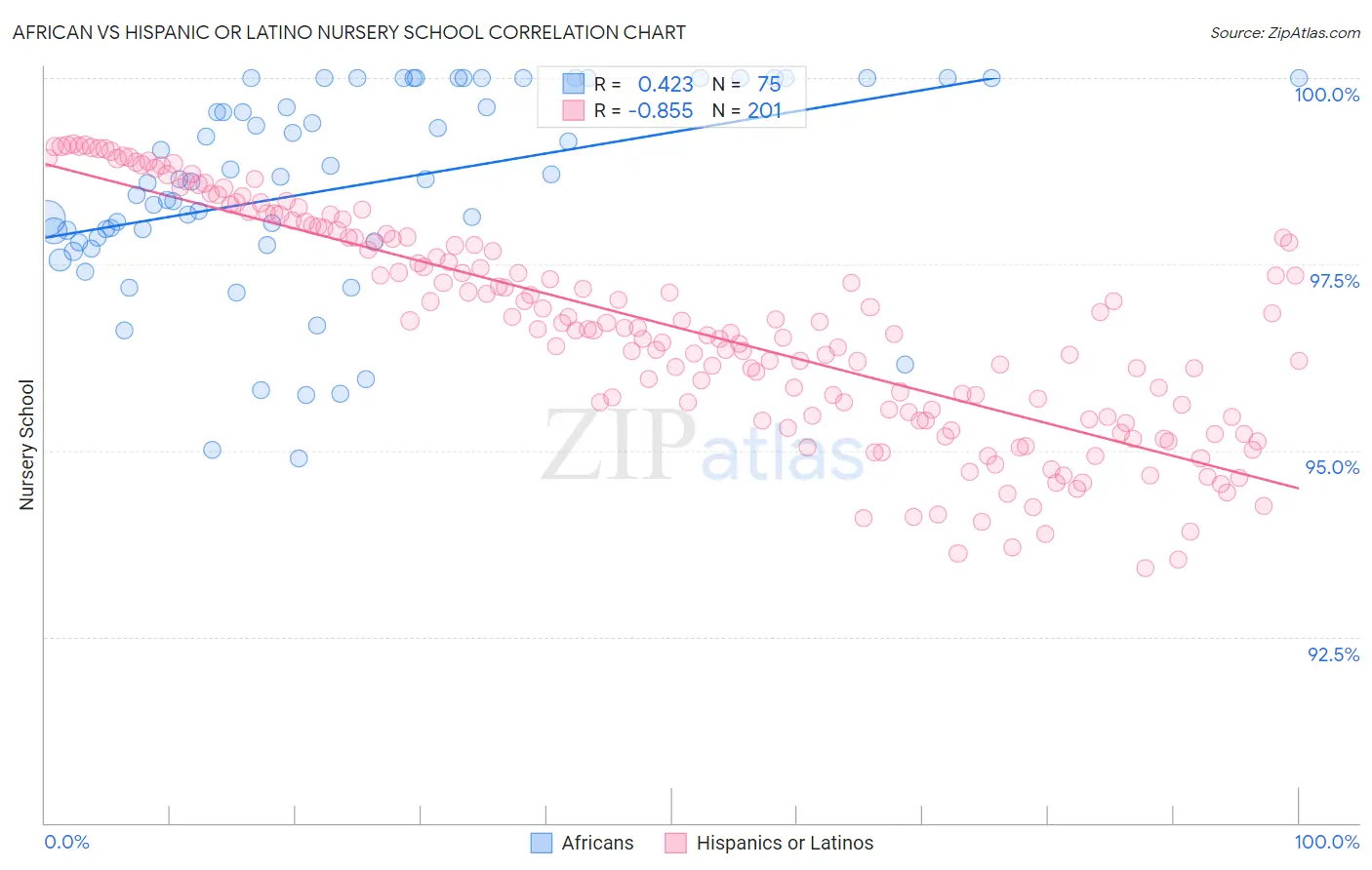 African vs Hispanic or Latino Nursery School