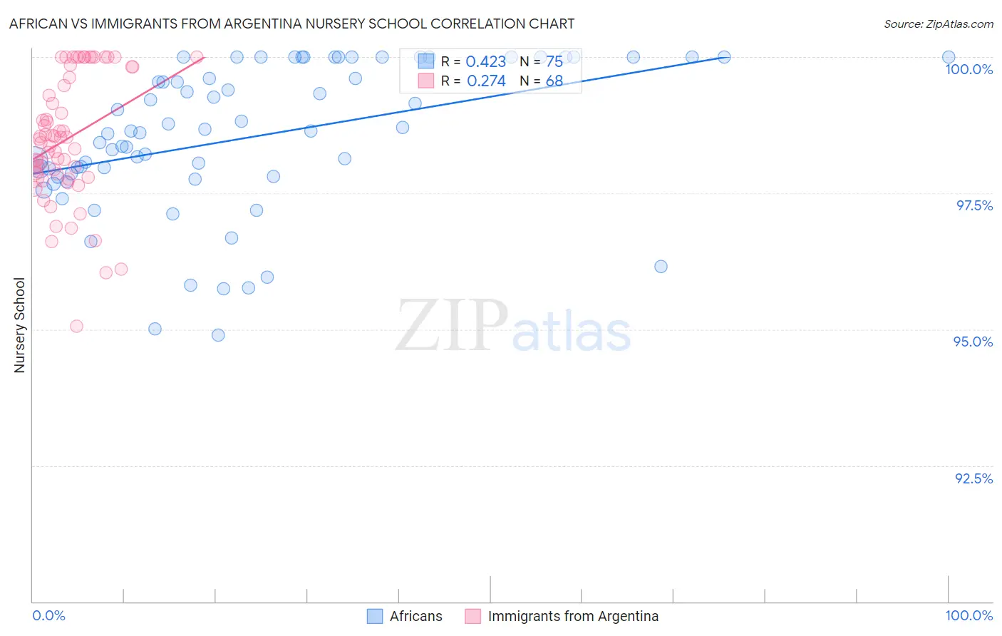 African vs Immigrants from Argentina Nursery School