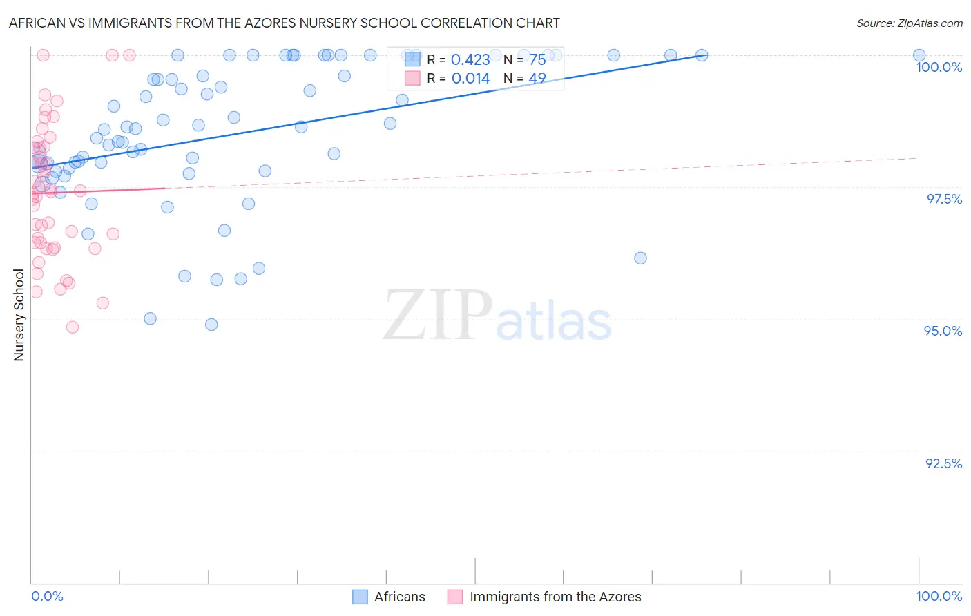 African vs Immigrants from the Azores Nursery School