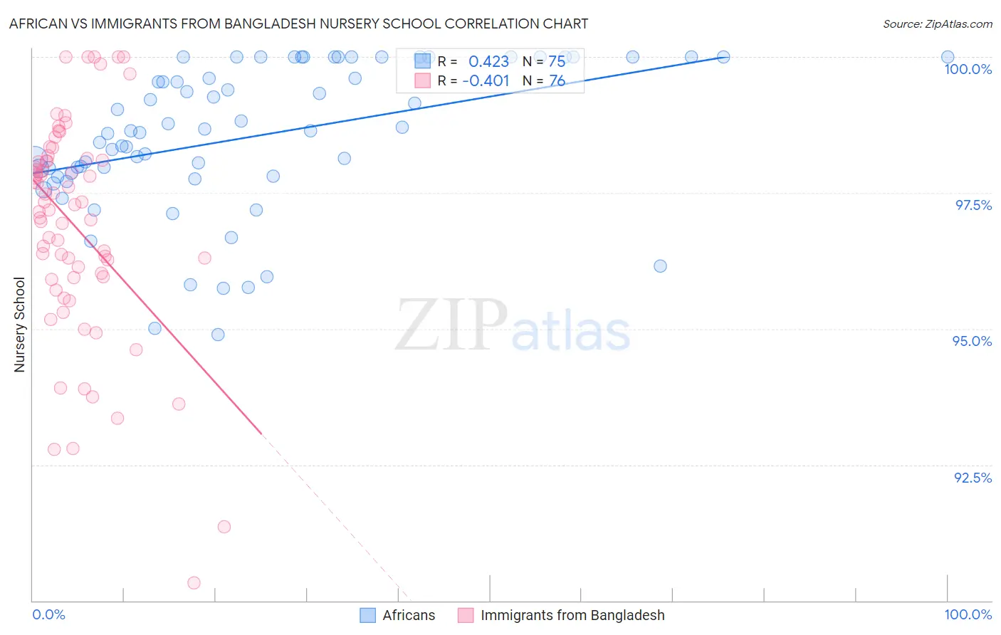 African vs Immigrants from Bangladesh Nursery School