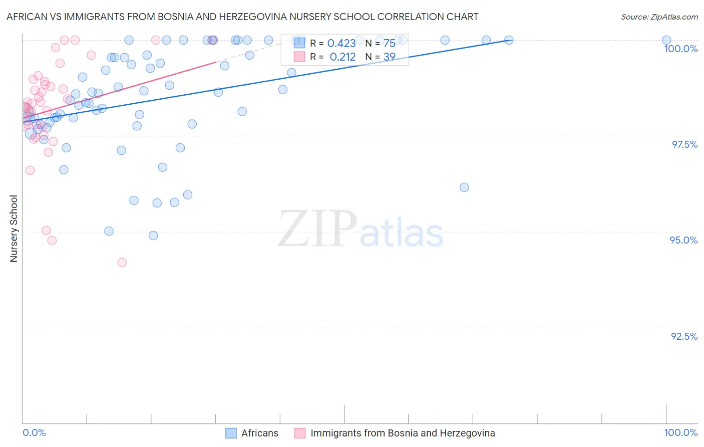 African vs Immigrants from Bosnia and Herzegovina Nursery School