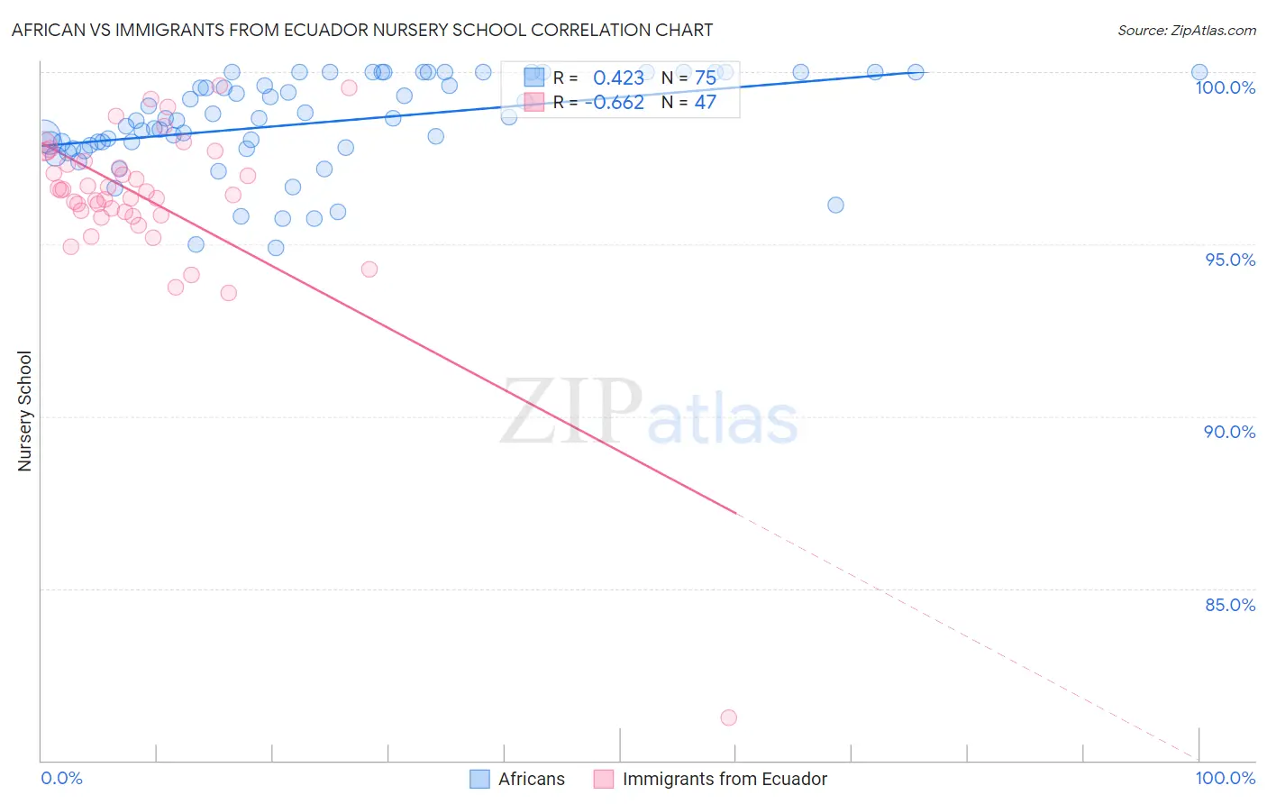 African vs Immigrants from Ecuador Nursery School