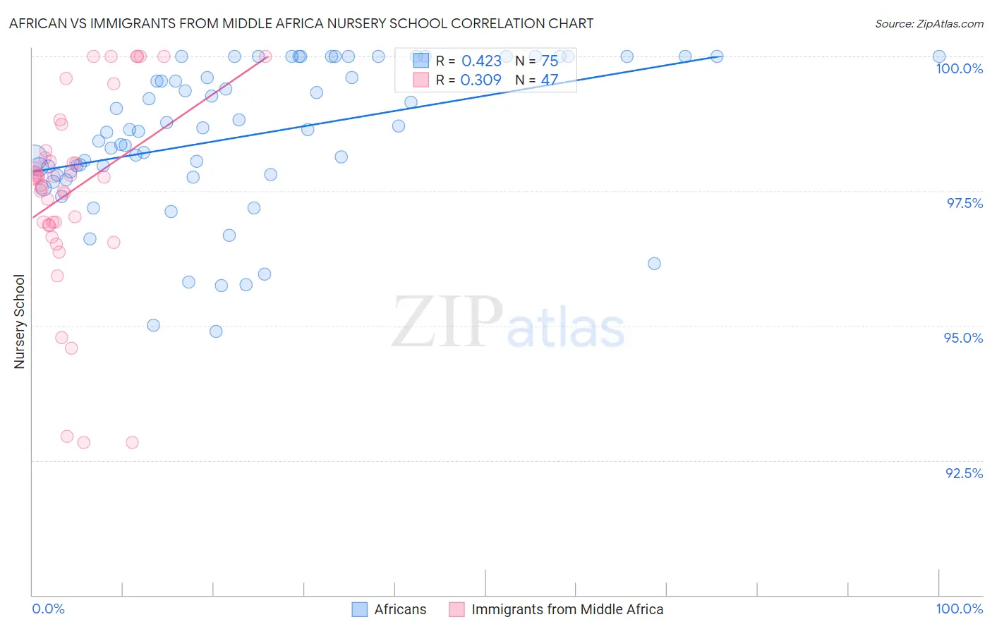 African vs Immigrants from Middle Africa Nursery School