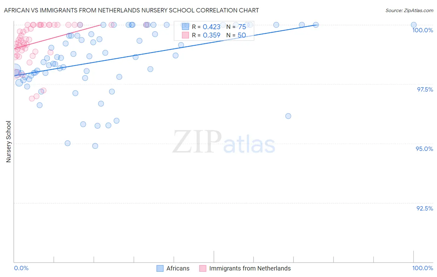 African vs Immigrants from Netherlands Nursery School