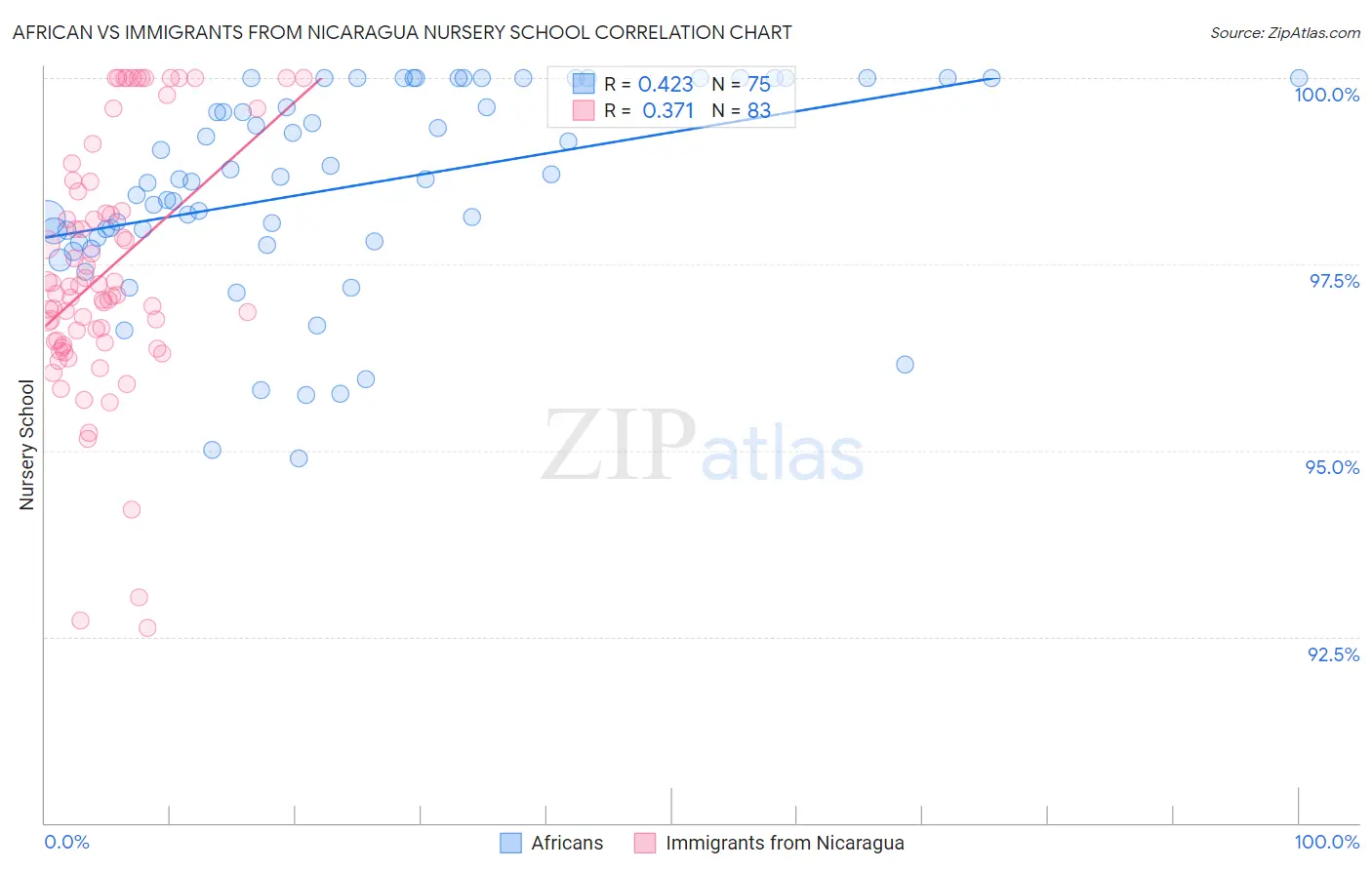 African vs Immigrants from Nicaragua Nursery School