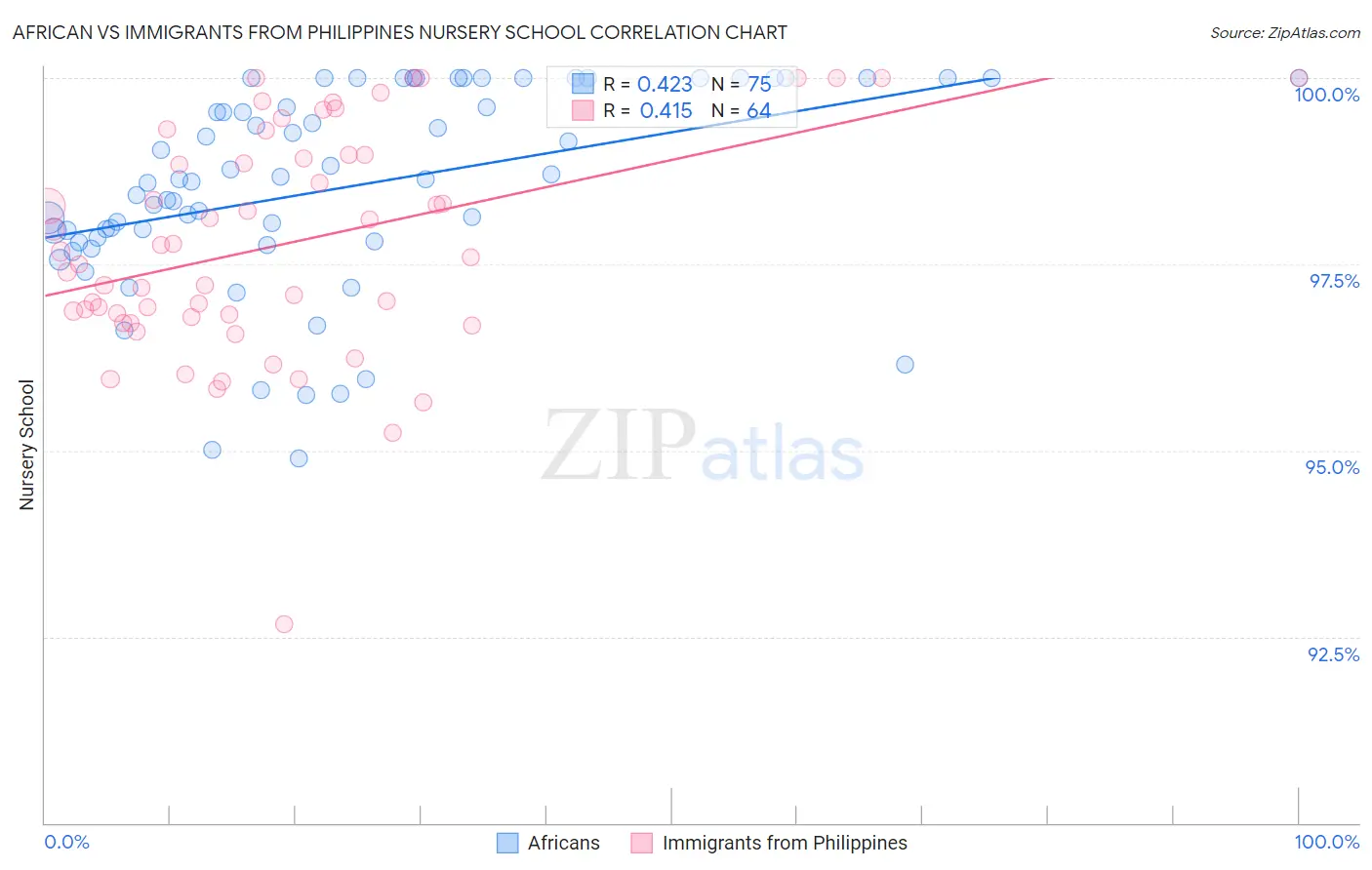 African vs Immigrants from Philippines Nursery School