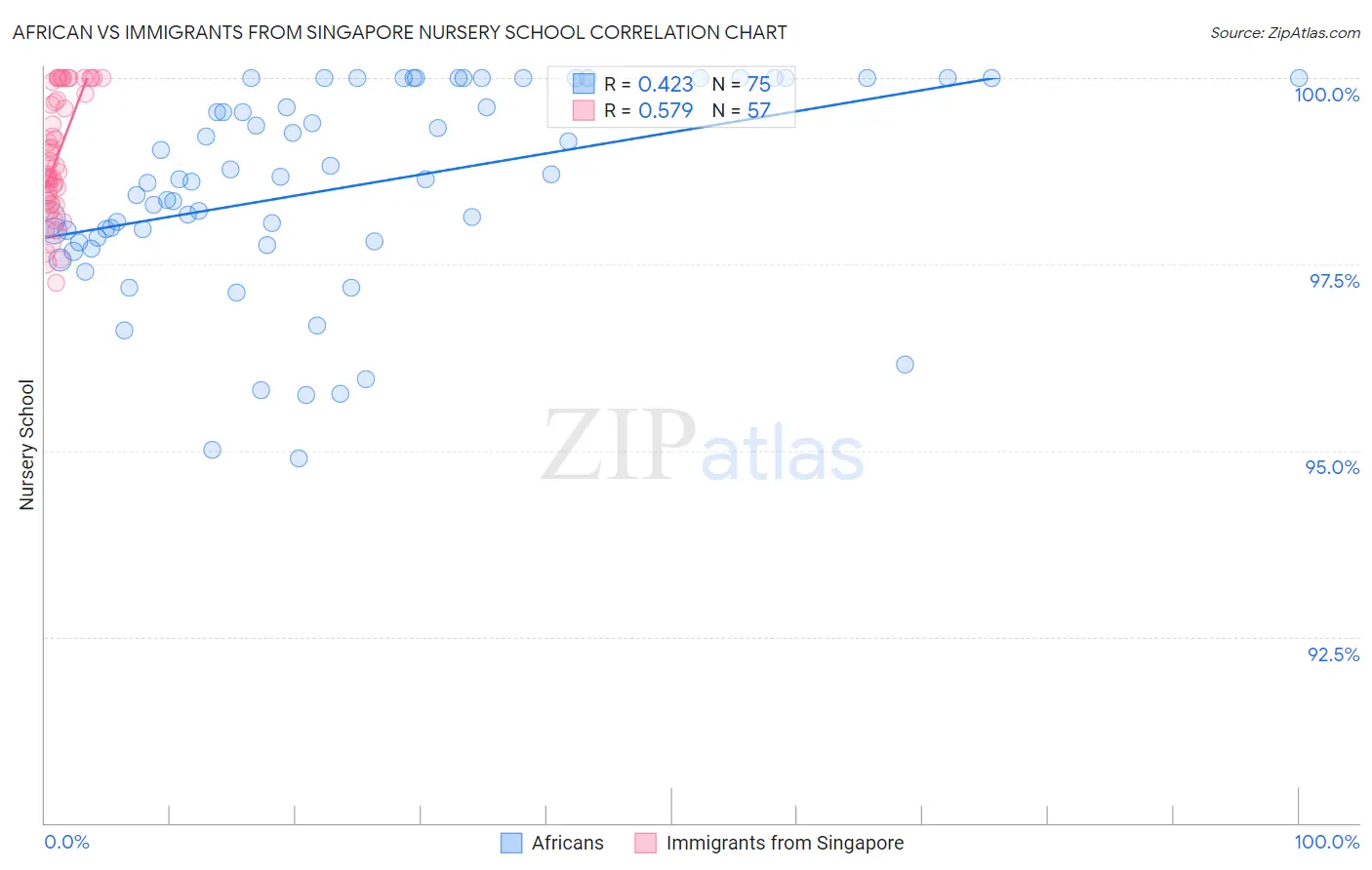 African vs Immigrants from Singapore Nursery School