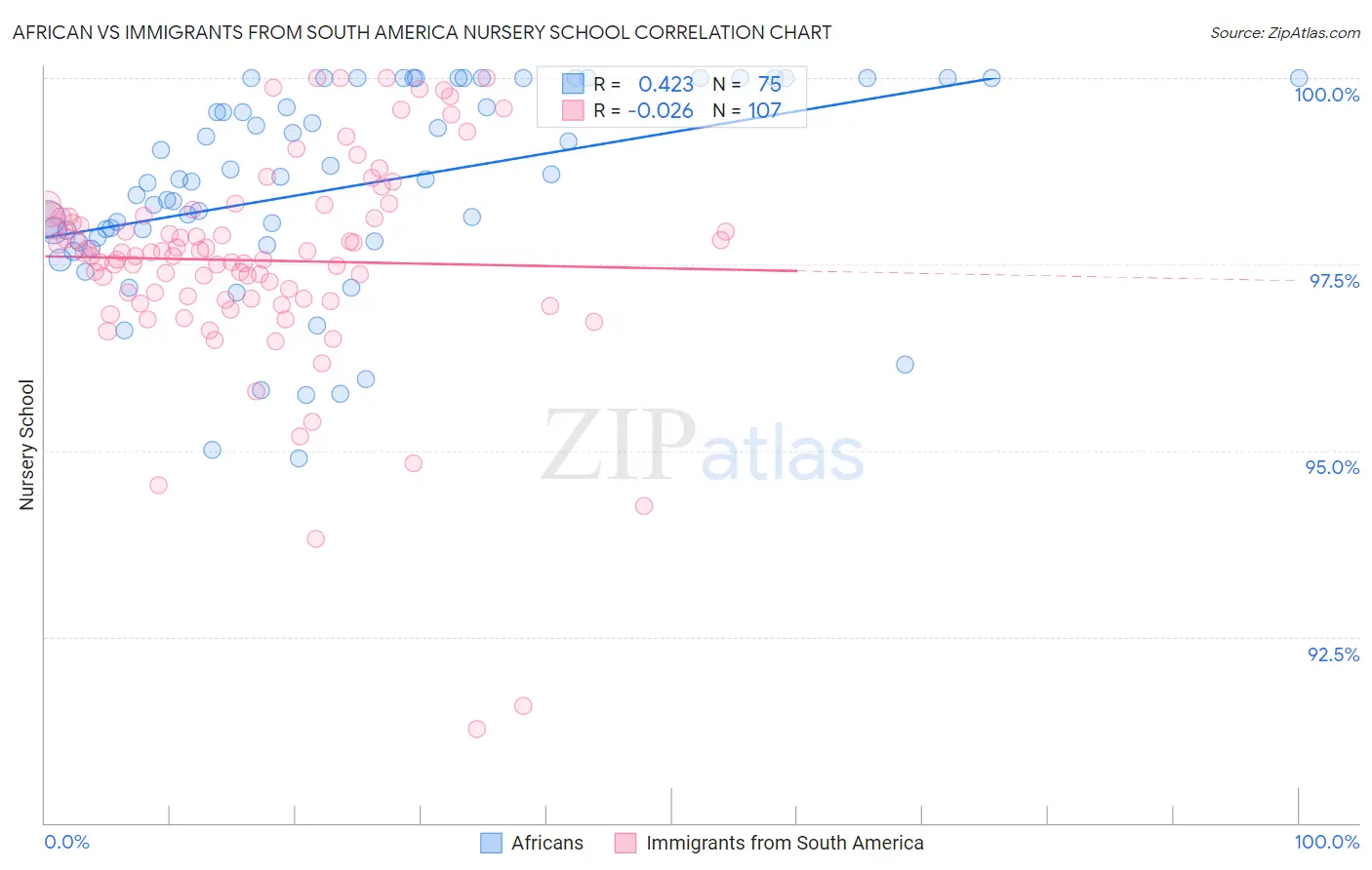 African vs Immigrants from South America Nursery School