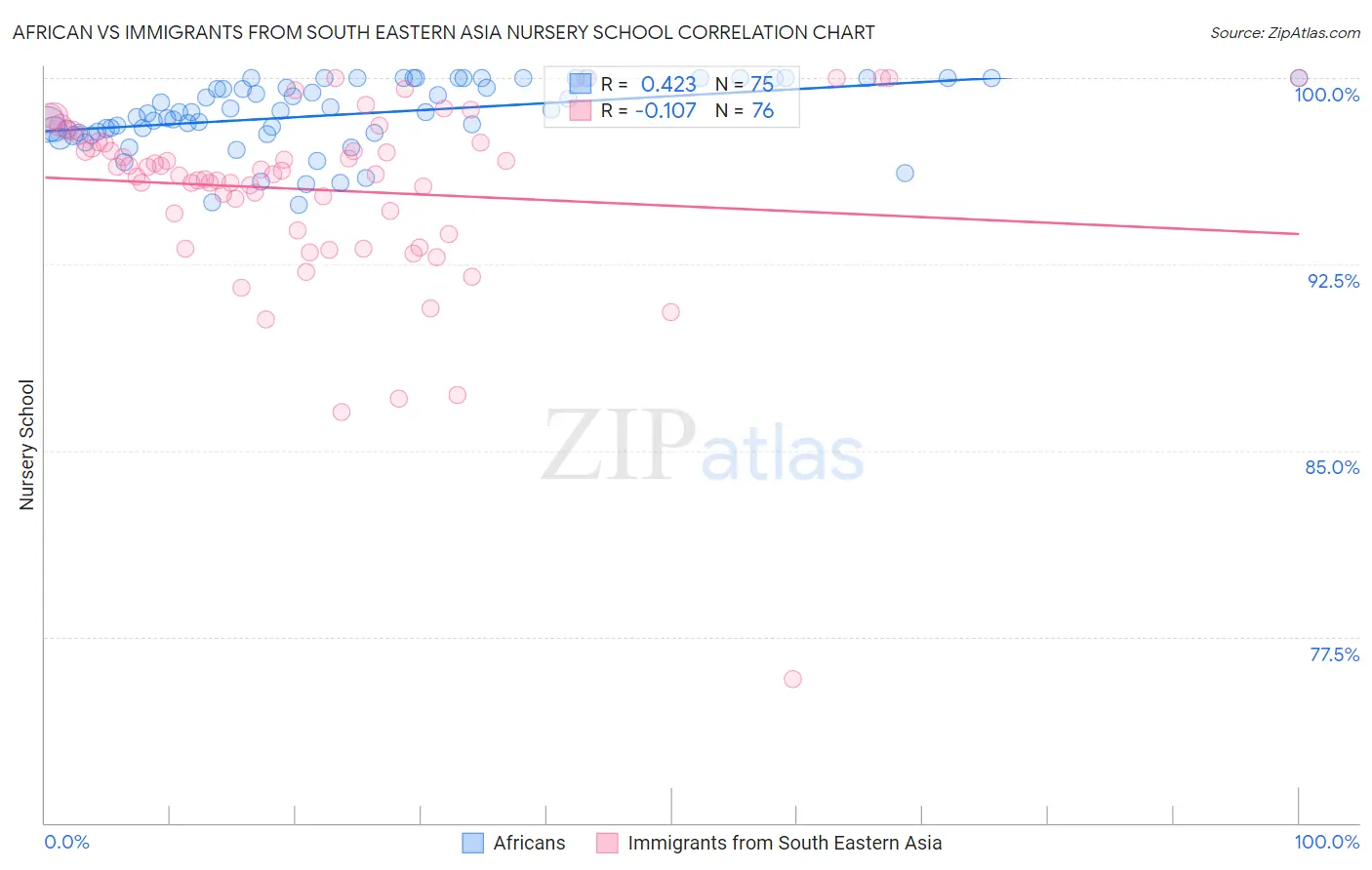 African vs Immigrants from South Eastern Asia Nursery School