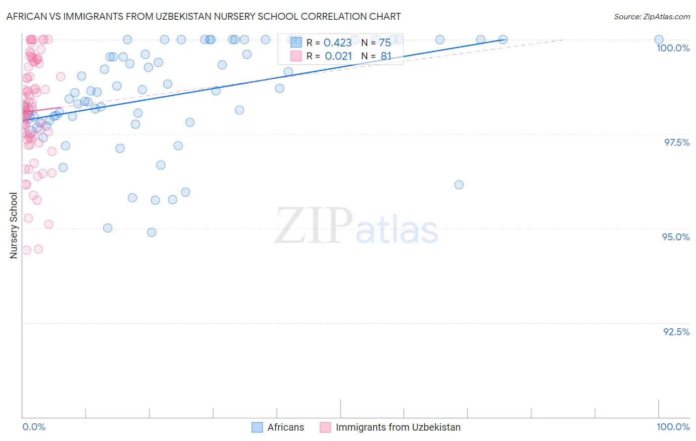 African vs Immigrants from Uzbekistan Nursery School