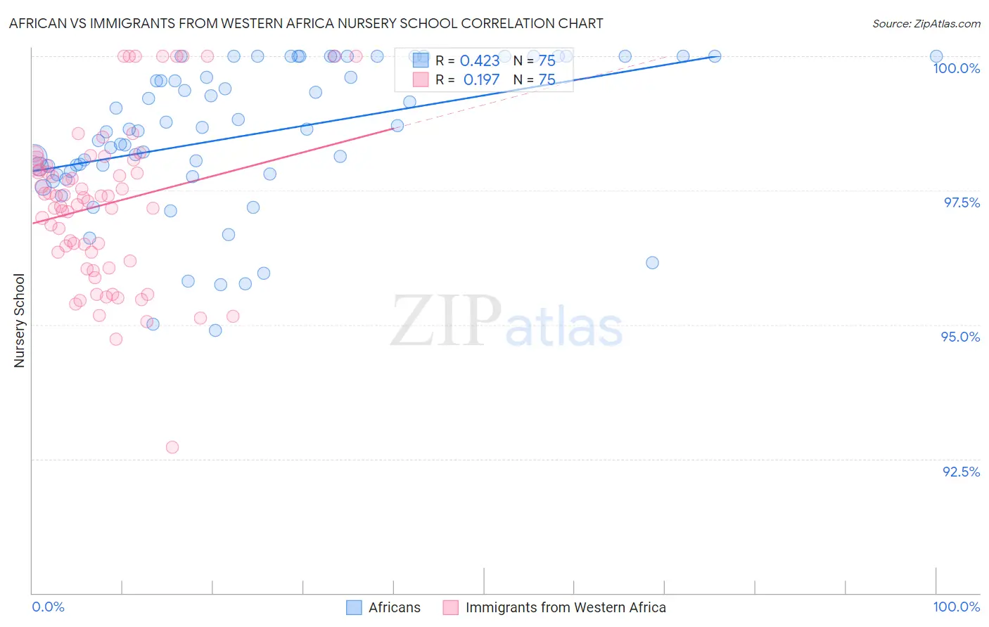 African vs Immigrants from Western Africa Nursery School