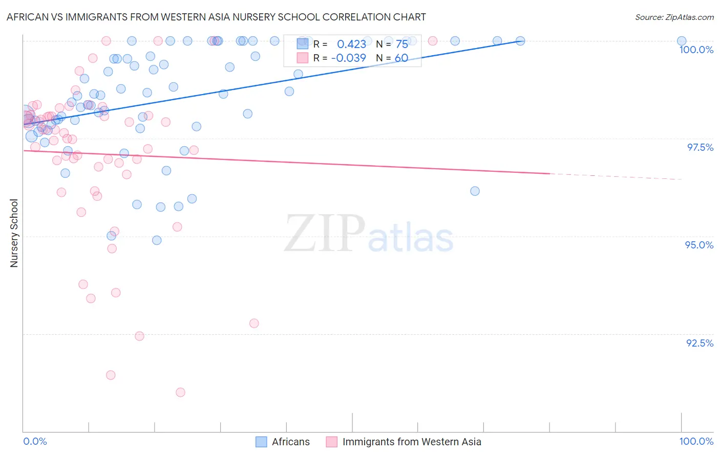 African vs Immigrants from Western Asia Nursery School