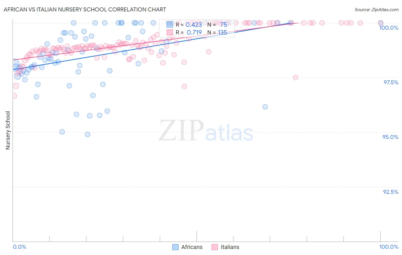 African vs Italian Nursery School