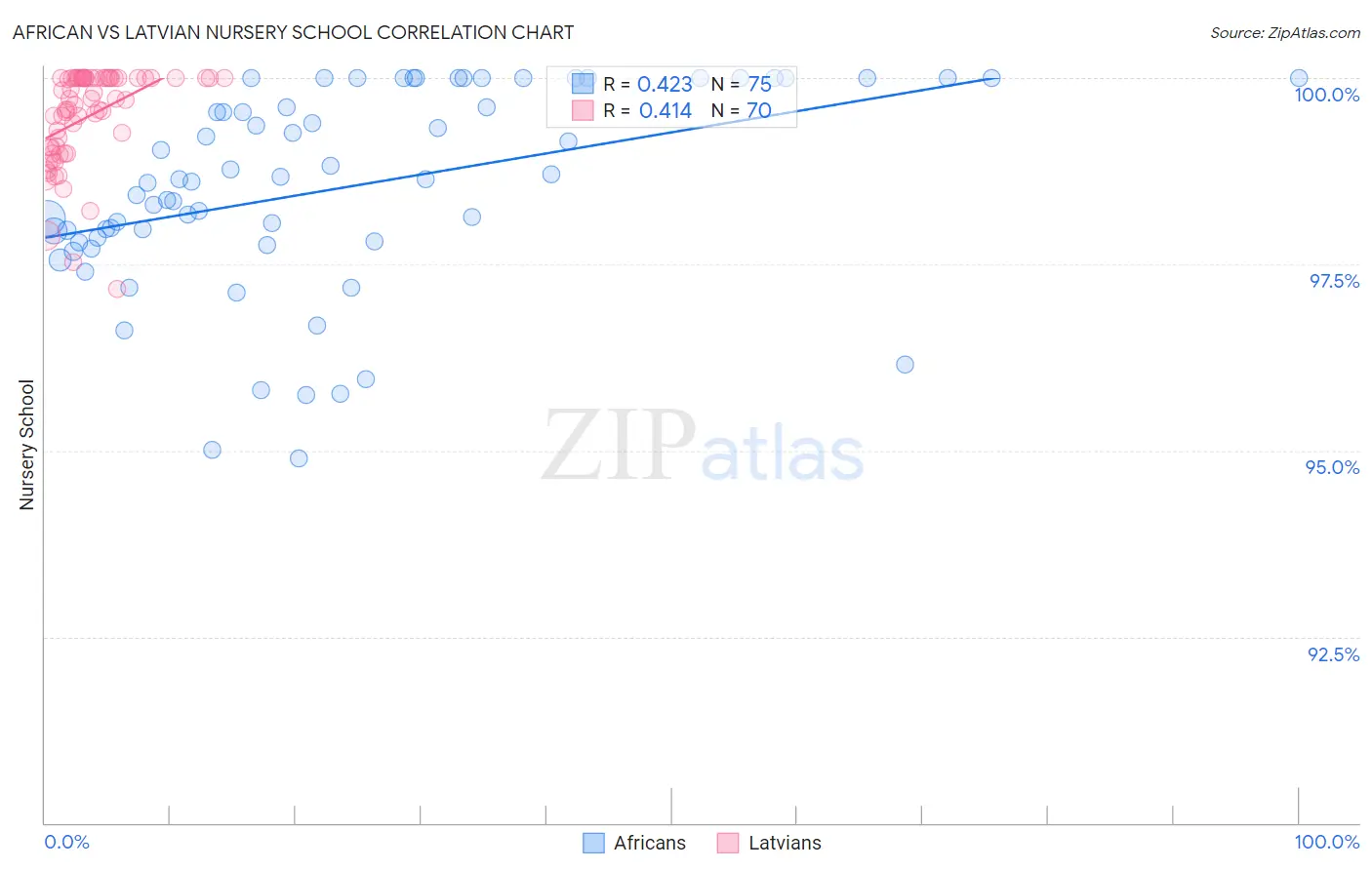 African vs Latvian Nursery School