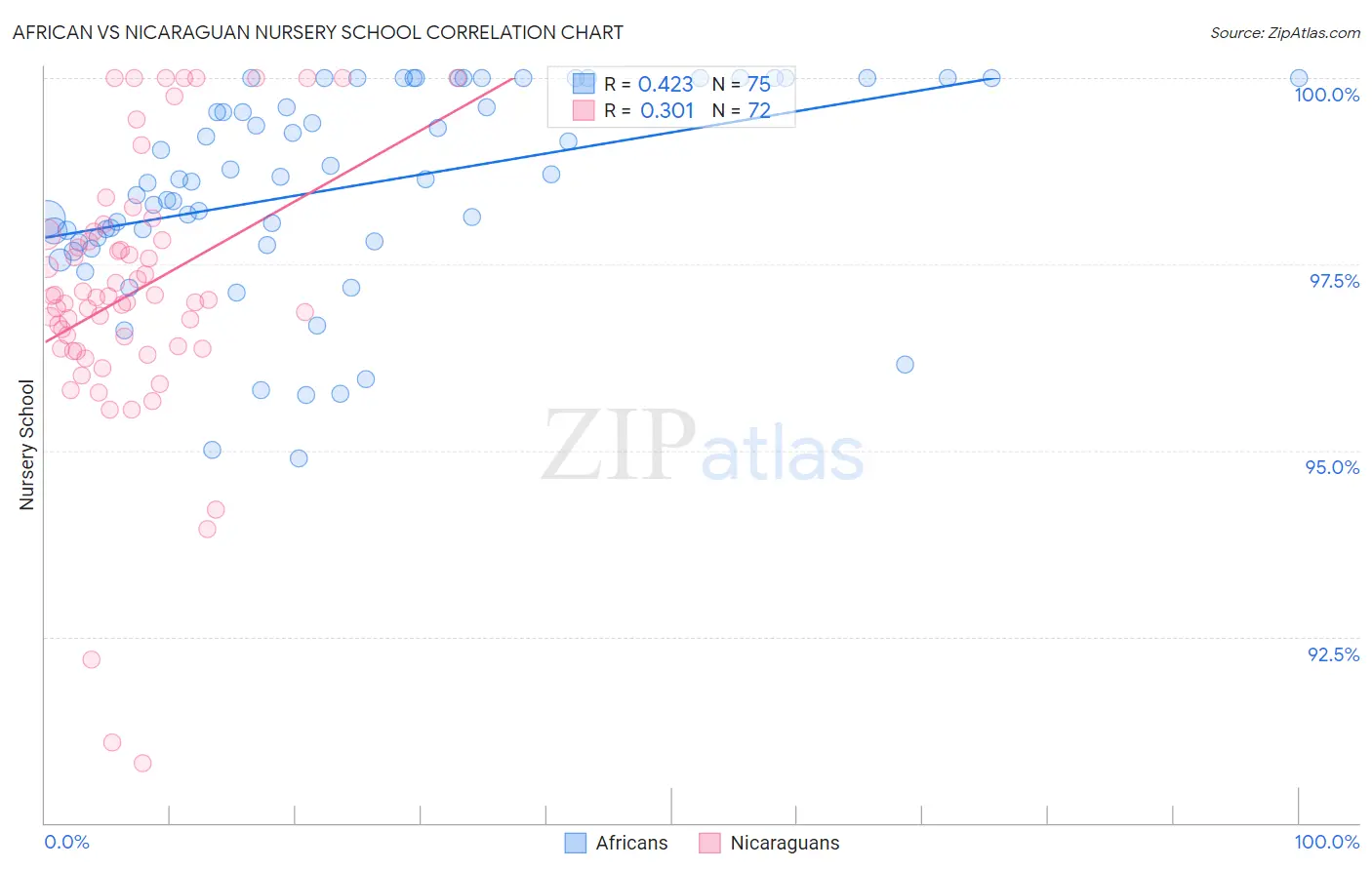 African vs Nicaraguan Nursery School