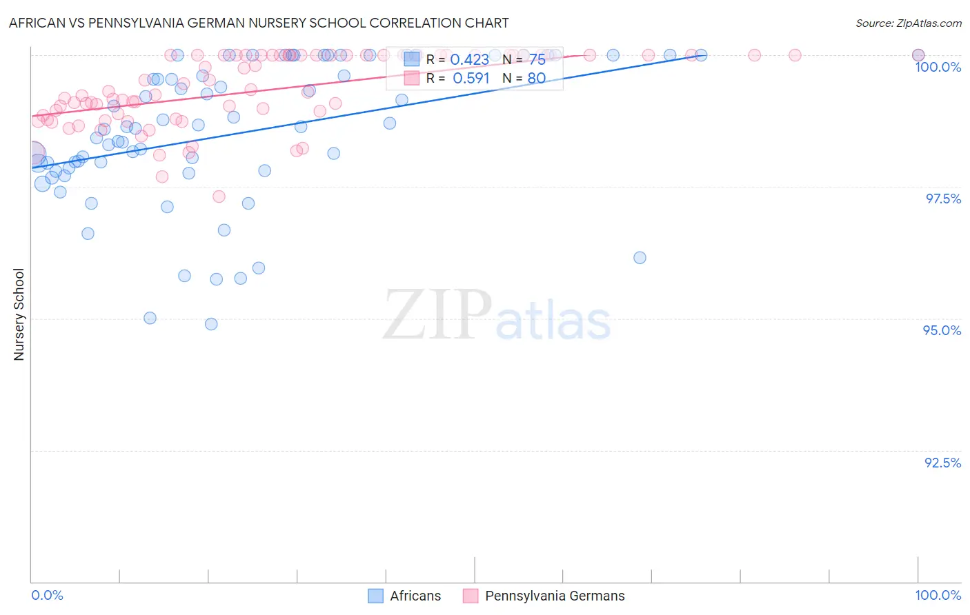 African vs Pennsylvania German Nursery School