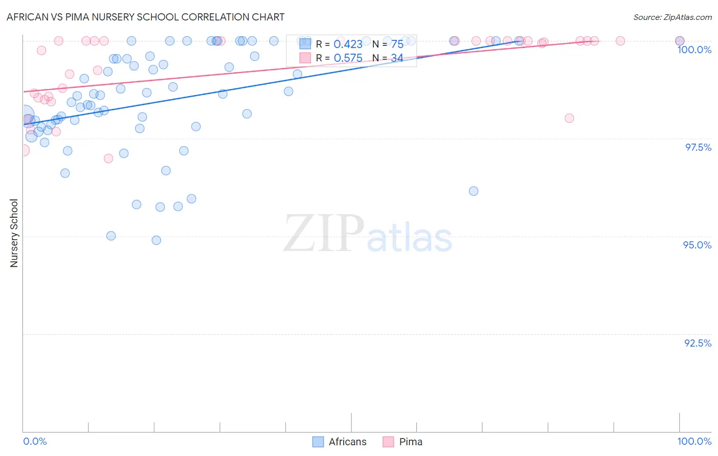 African vs Pima Nursery School