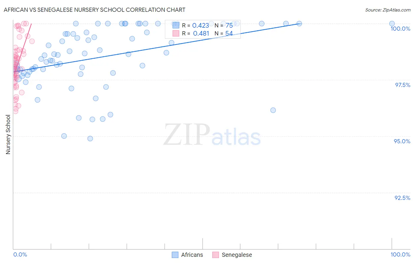 African vs Senegalese Nursery School