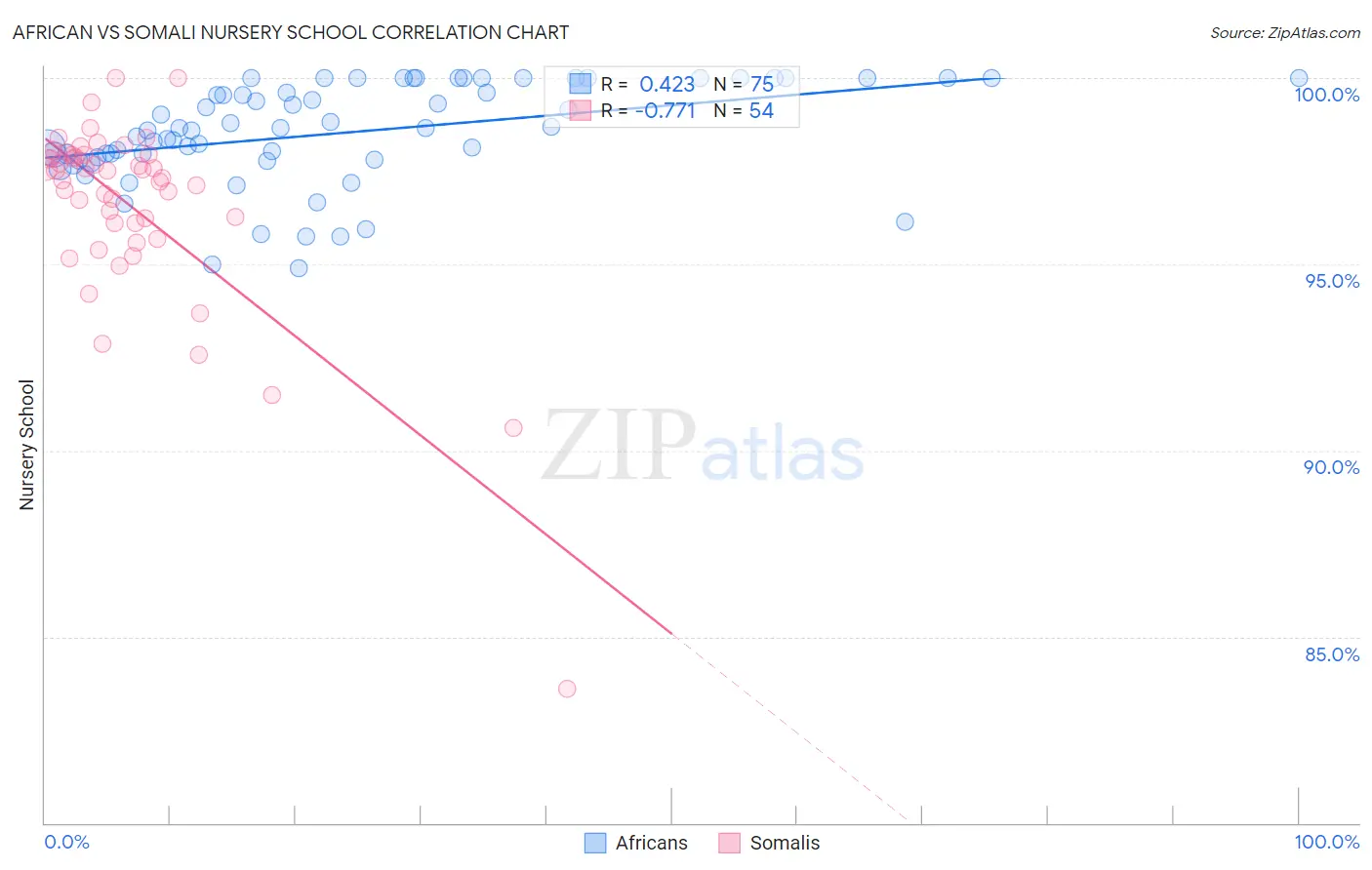 African vs Somali Nursery School