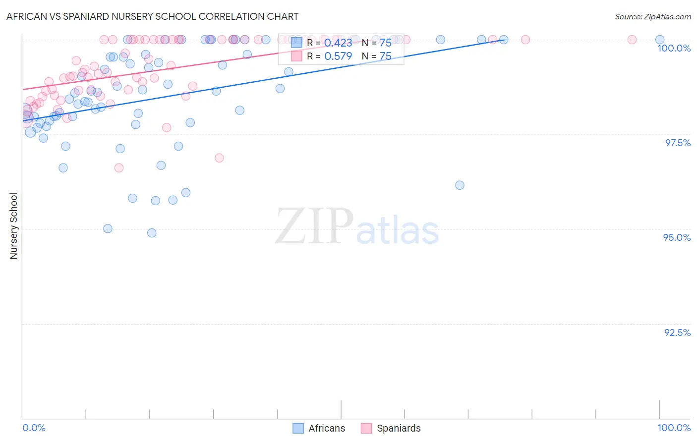 African vs Spaniard Nursery School