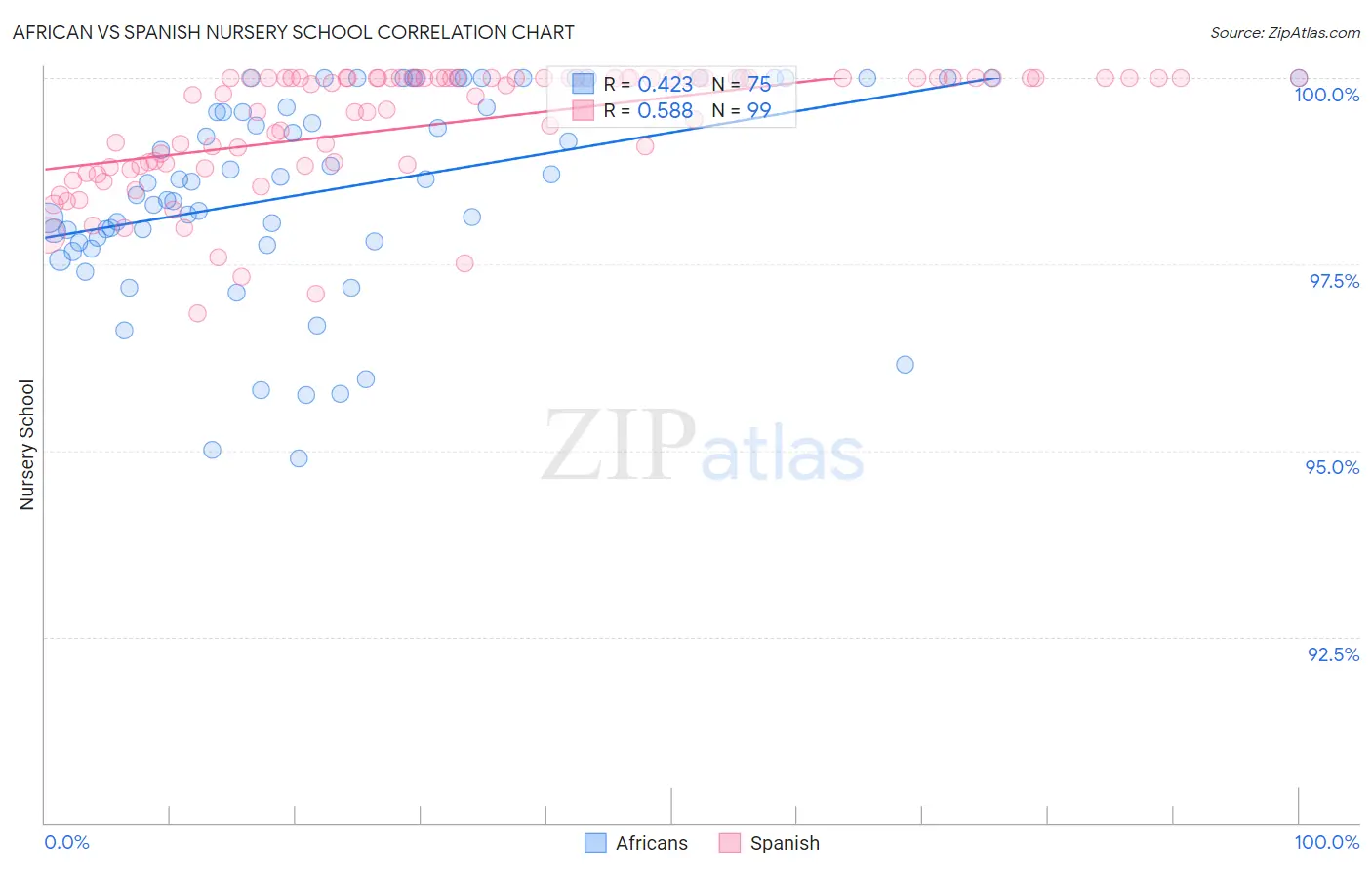 African vs Spanish Nursery School