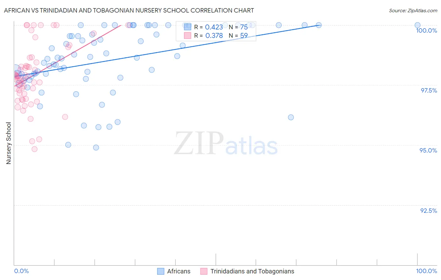 African vs Trinidadian and Tobagonian Nursery School