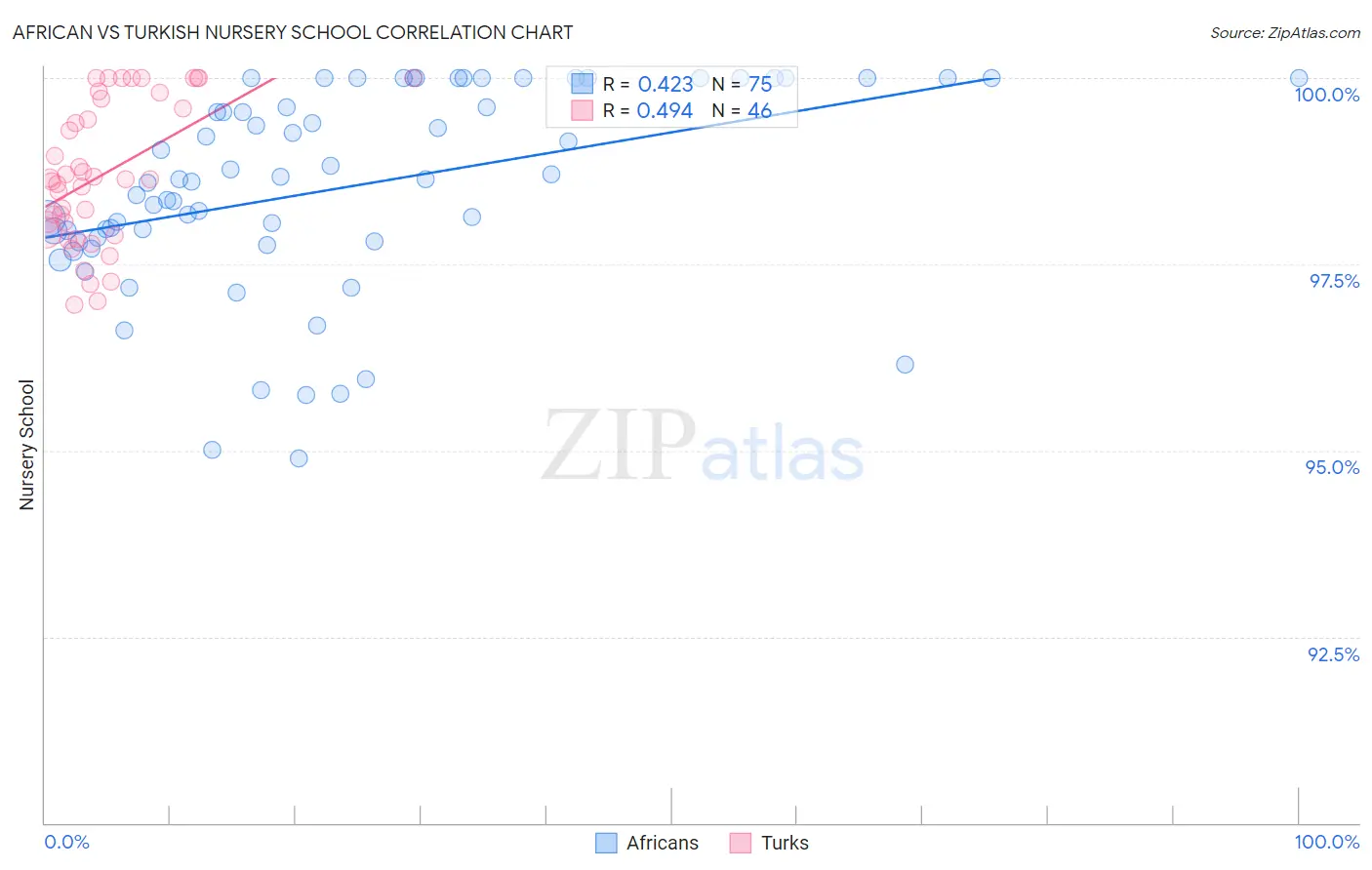 African vs Turkish Nursery School