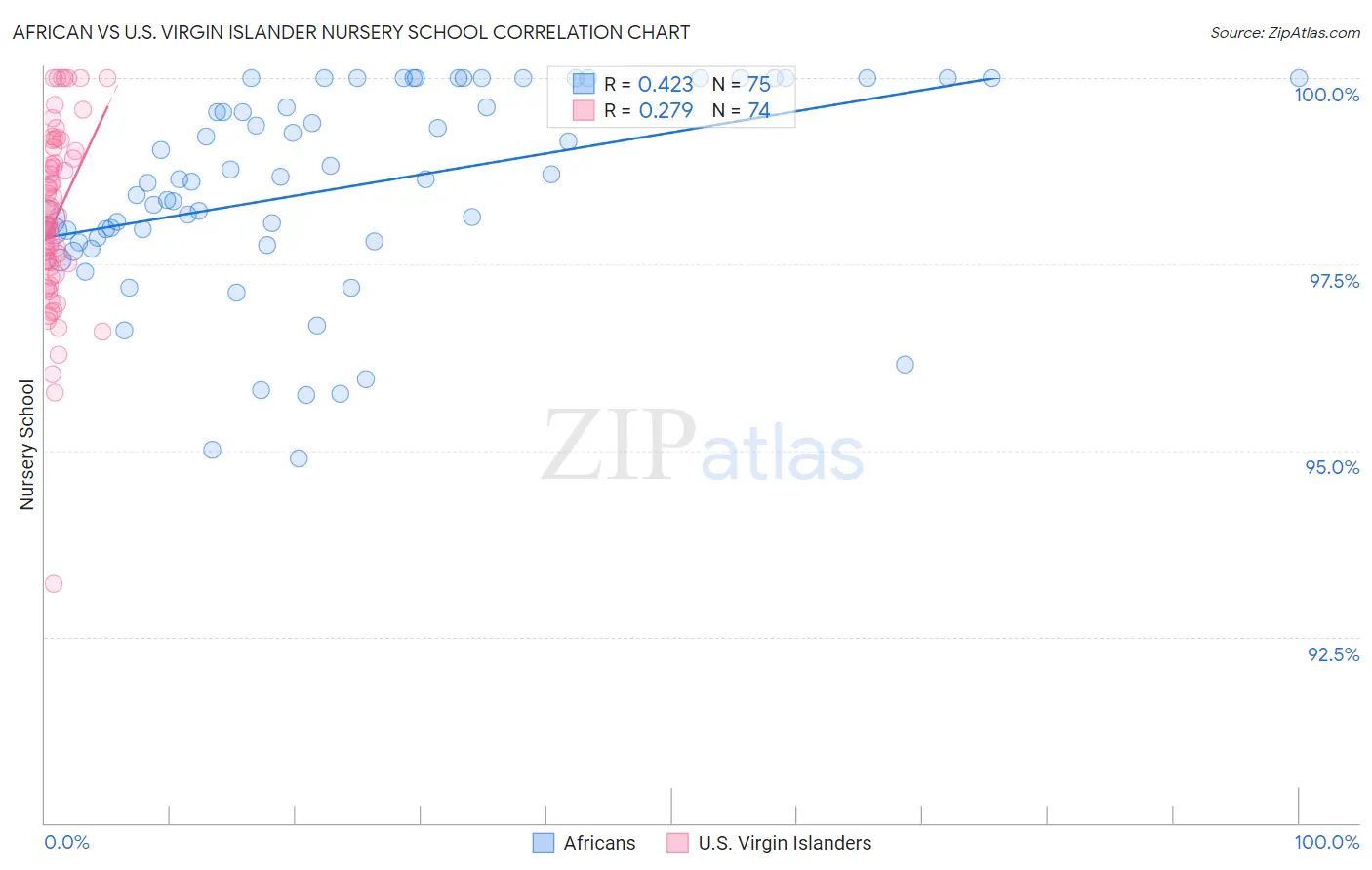 African vs U.S. Virgin Islander Nursery School