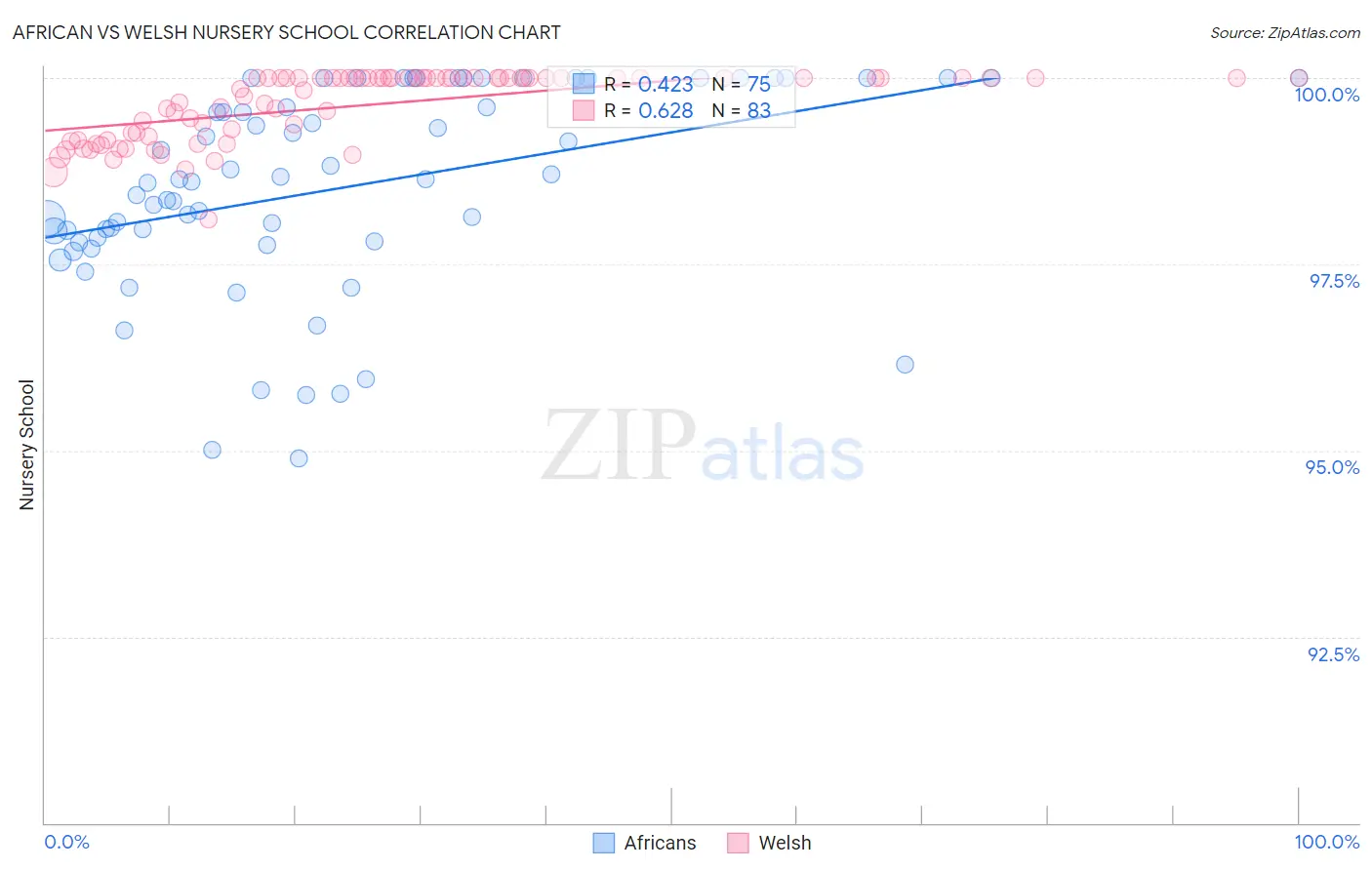 African vs Welsh Nursery School