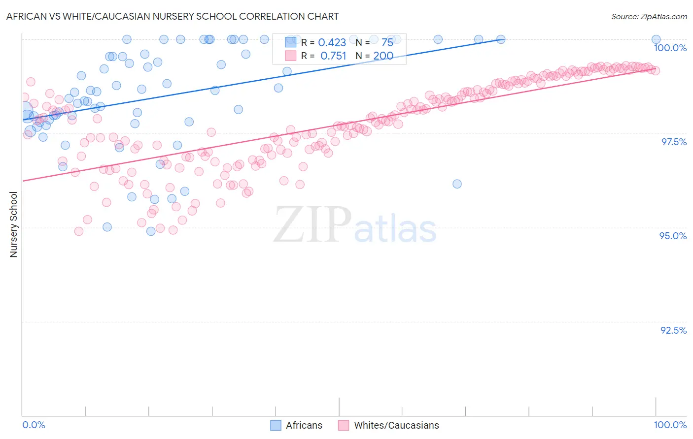 African vs White/Caucasian Nursery School