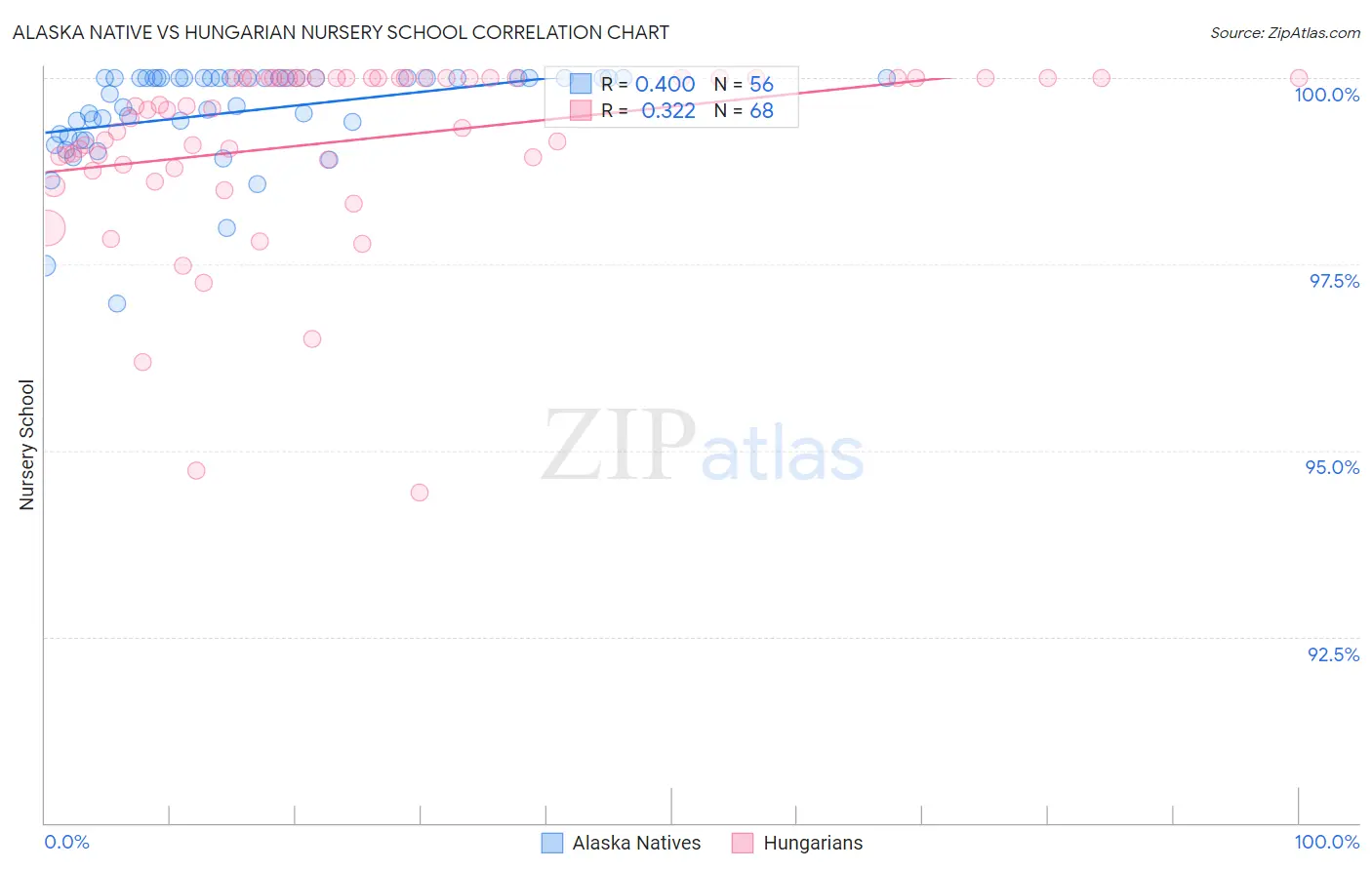 Alaska Native vs Hungarian Nursery School