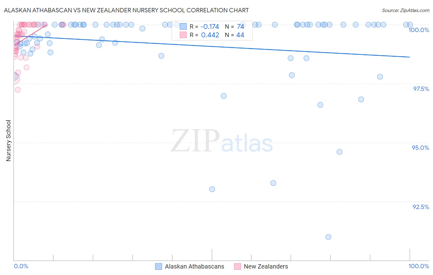 Alaskan Athabascan vs New Zealander Nursery School