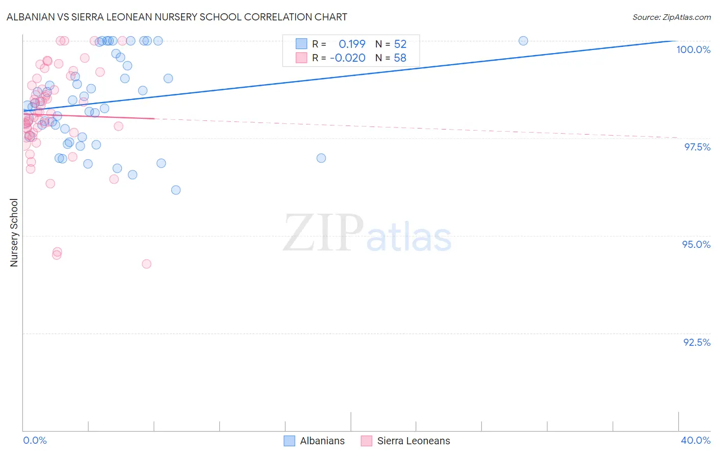 Albanian vs Sierra Leonean Nursery School