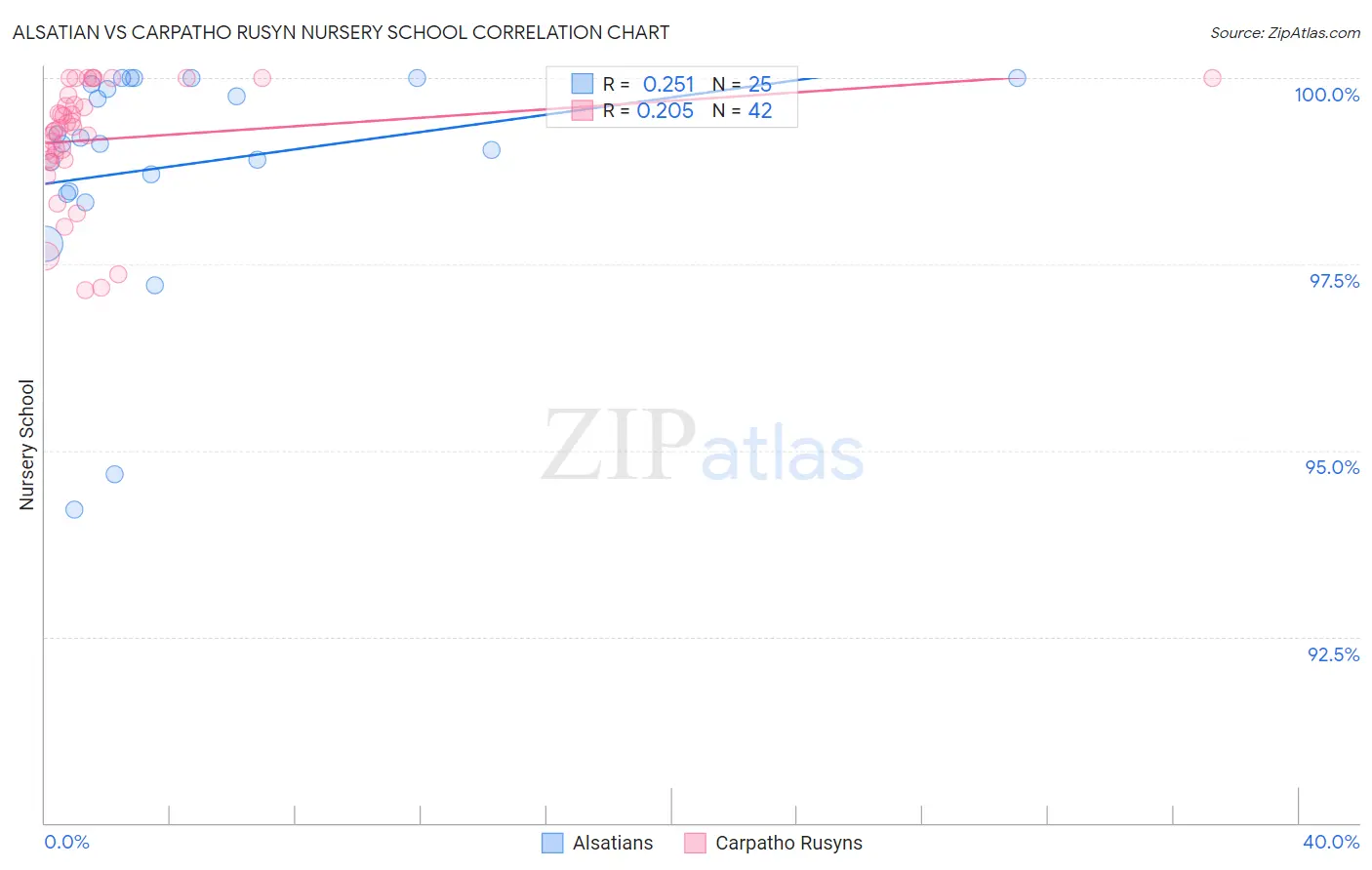 Alsatian vs Carpatho Rusyn Nursery School