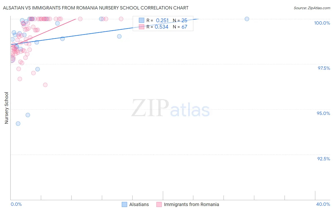 Alsatian vs Immigrants from Romania Nursery School