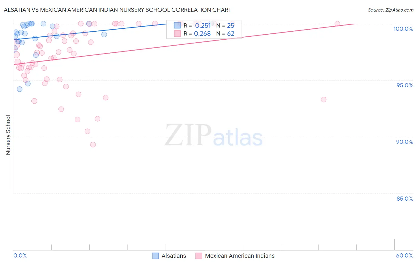 Alsatian vs Mexican American Indian Nursery School