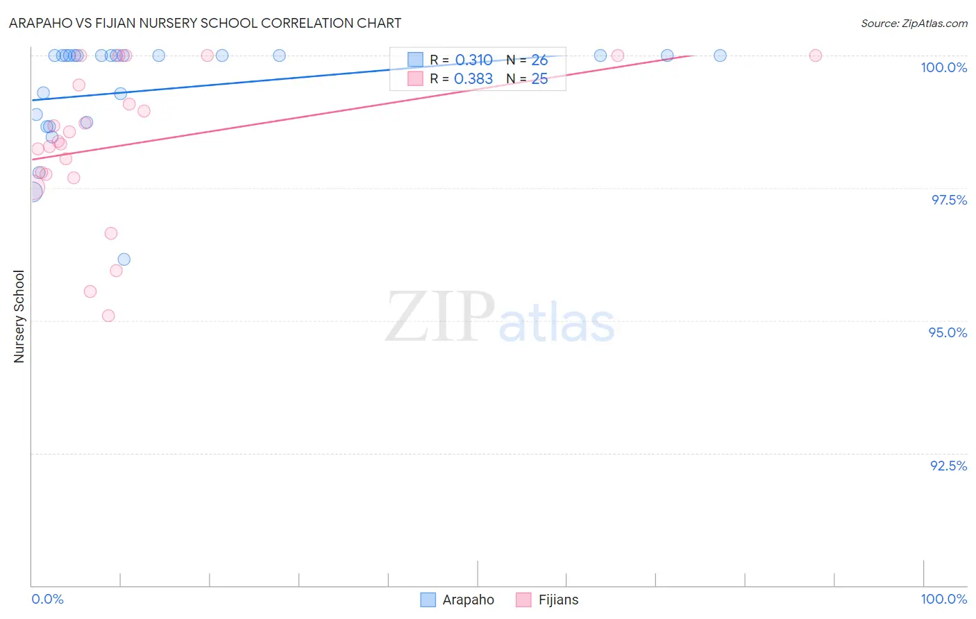 Arapaho vs Fijian Nursery School