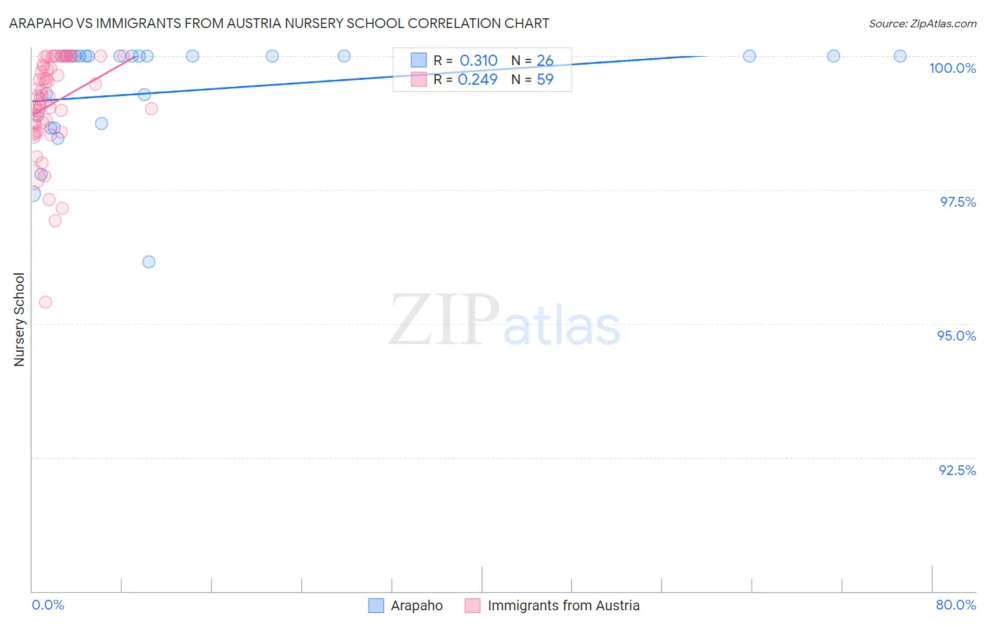 Arapaho vs Immigrants from Austria Nursery School