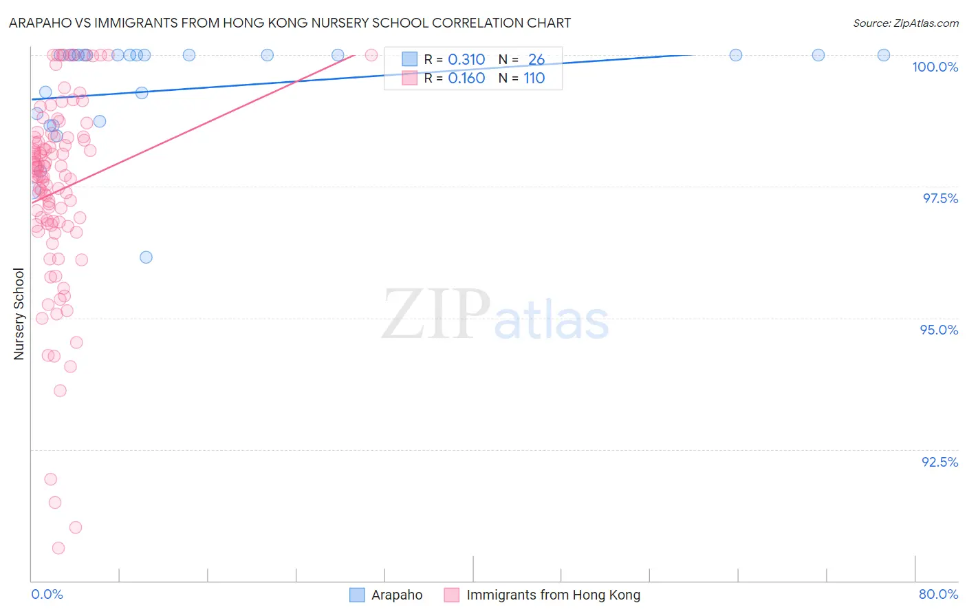 Arapaho vs Immigrants from Hong Kong Nursery School