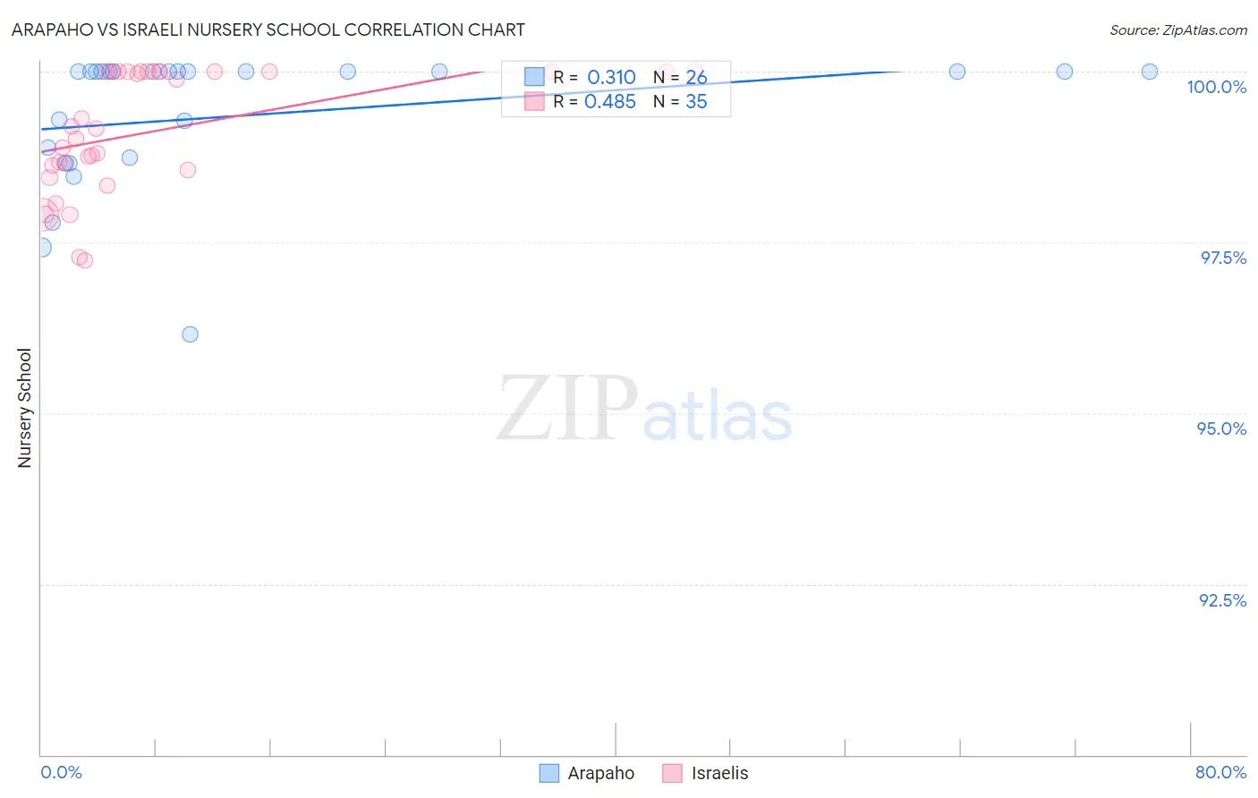 Arapaho vs Israeli Nursery School